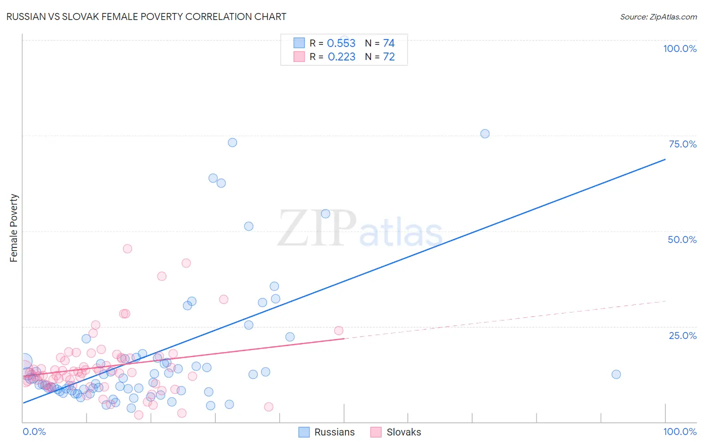 Russian vs Slovak Female Poverty
