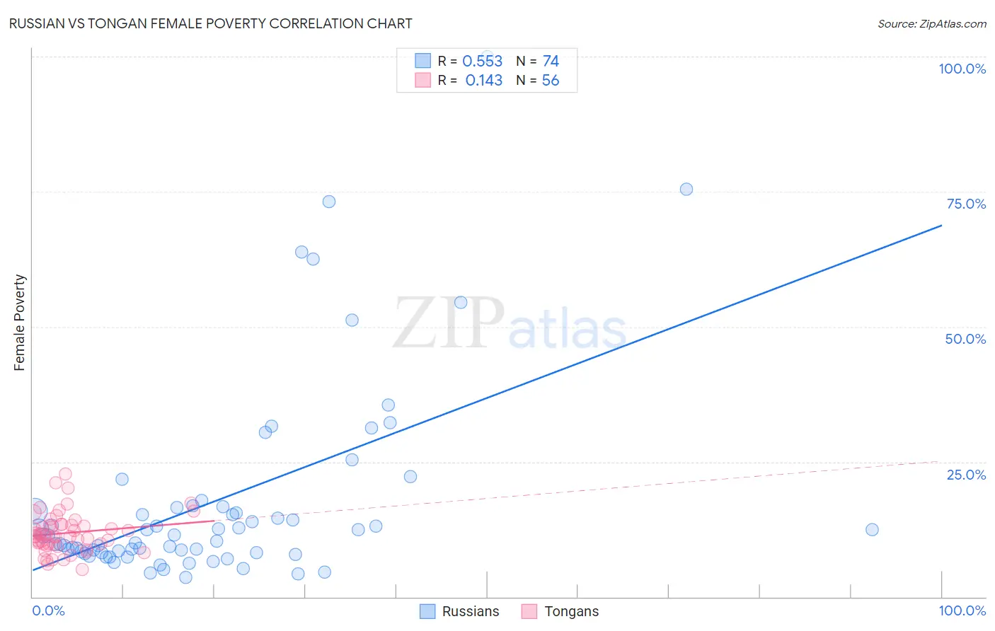 Russian vs Tongan Female Poverty