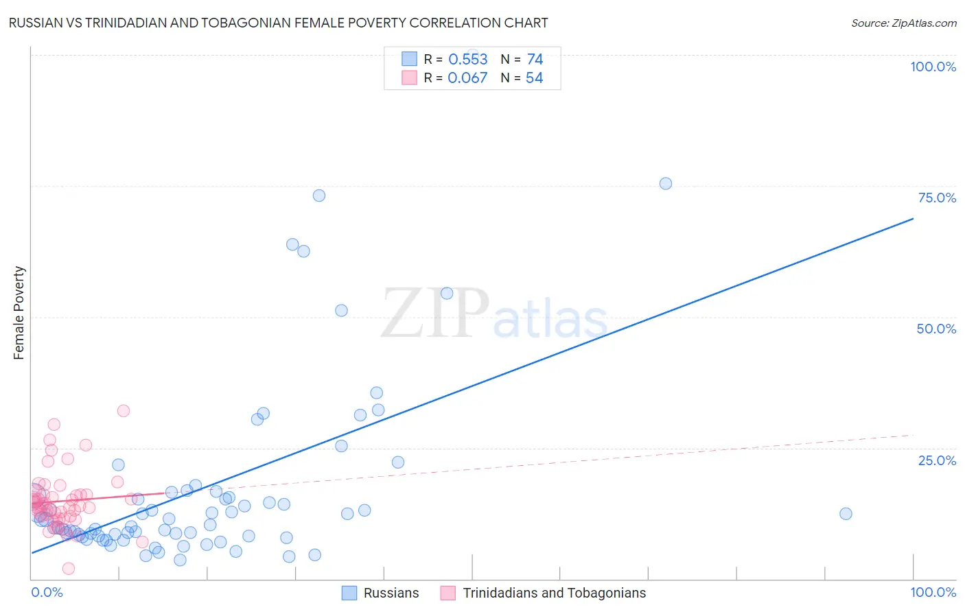 Russian vs Trinidadian and Tobagonian Female Poverty