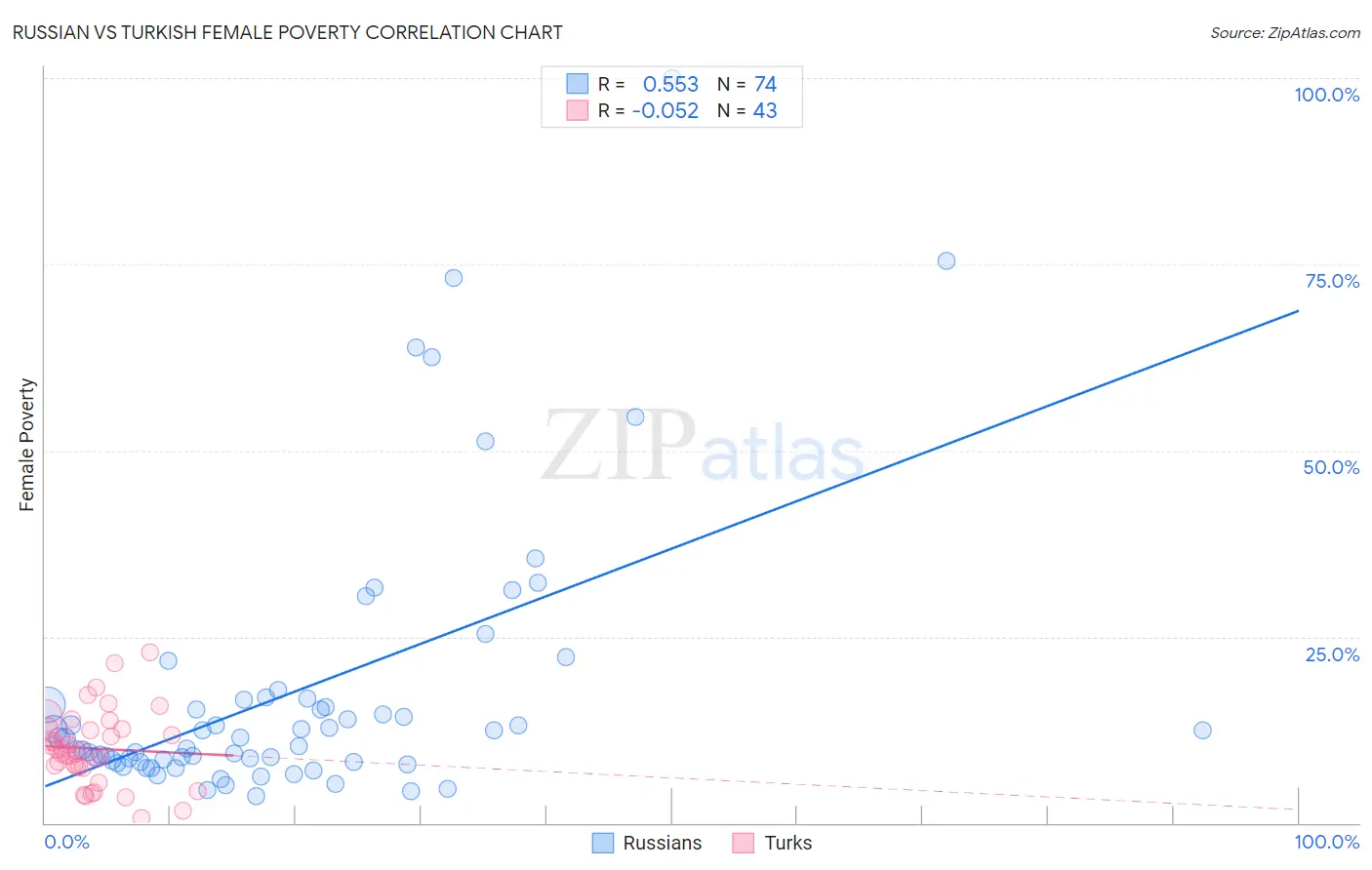 Russian vs Turkish Female Poverty