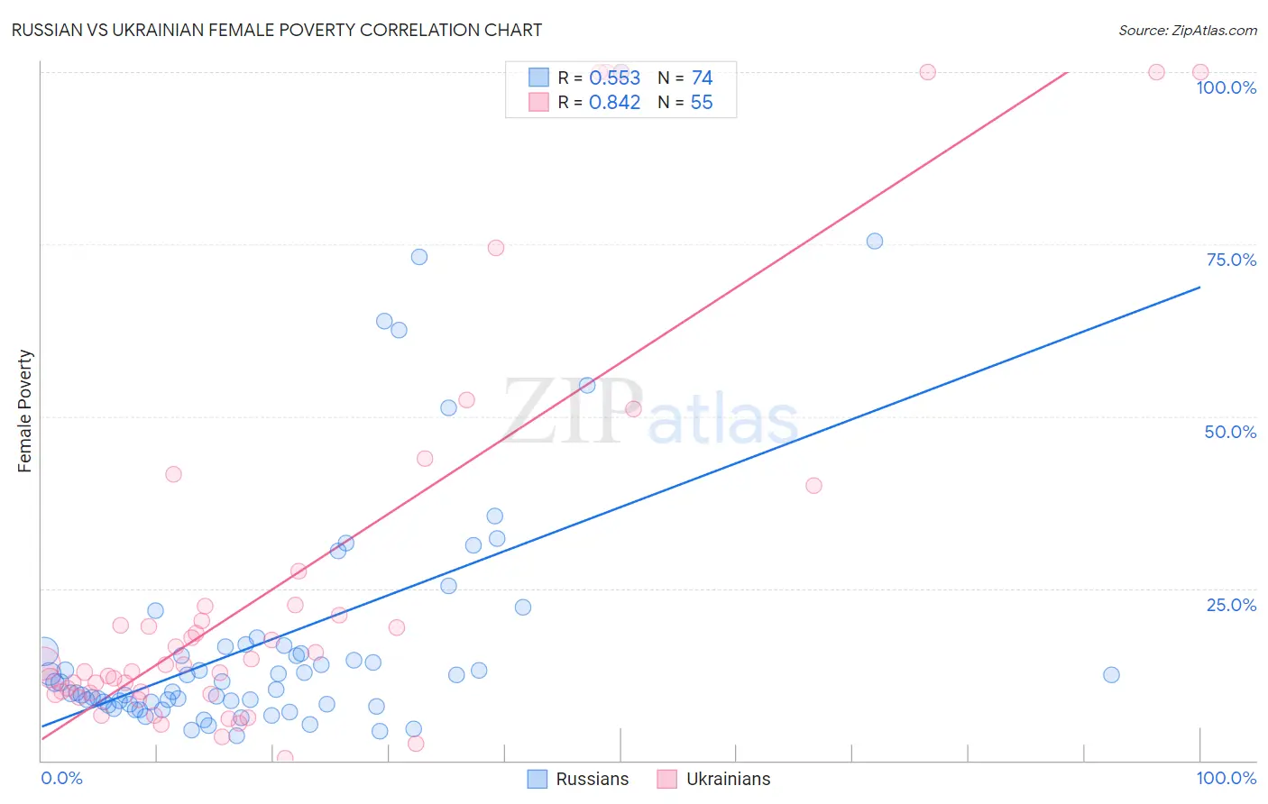 Russian vs Ukrainian Female Poverty