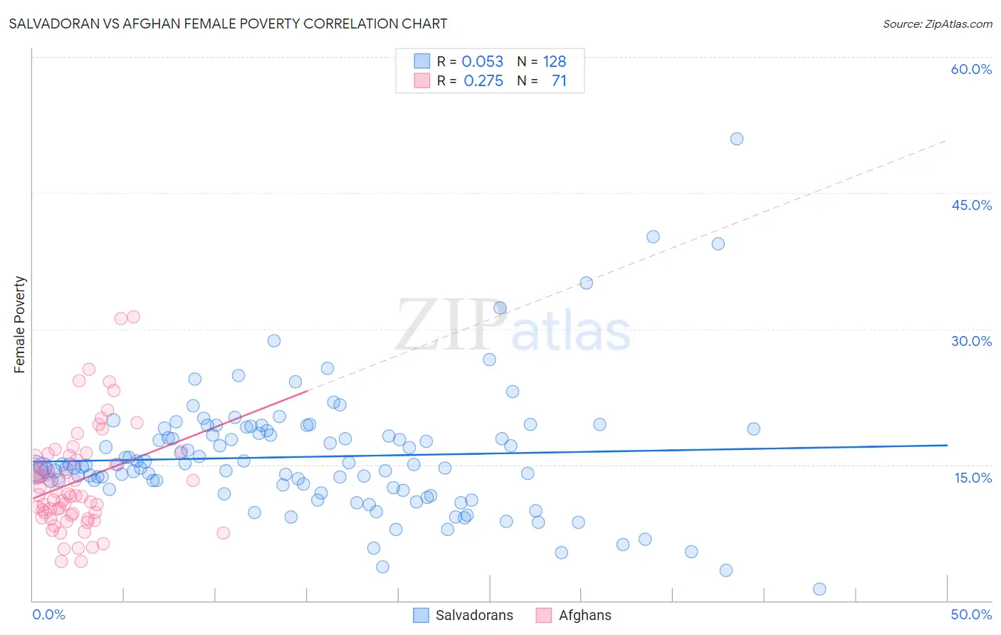 Salvadoran vs Afghan Female Poverty