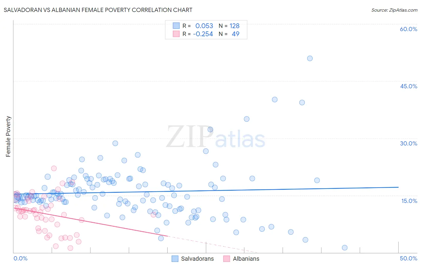 Salvadoran vs Albanian Female Poverty