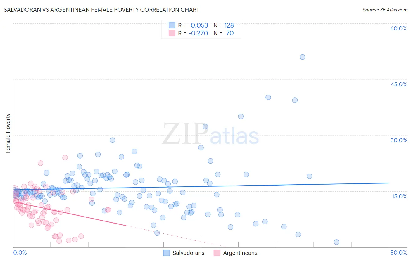 Salvadoran vs Argentinean Female Poverty