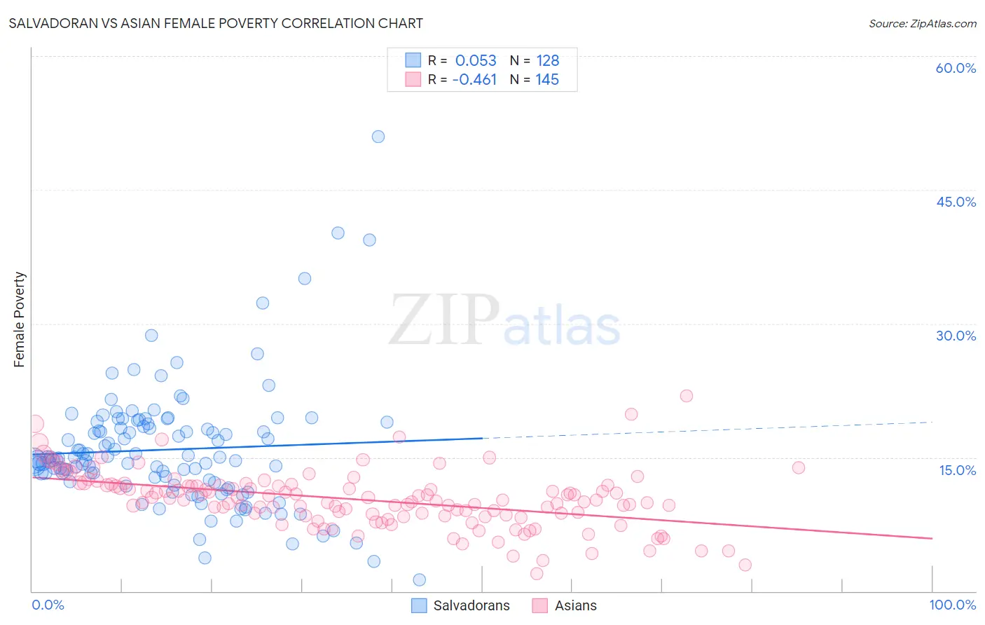 Salvadoran vs Asian Female Poverty