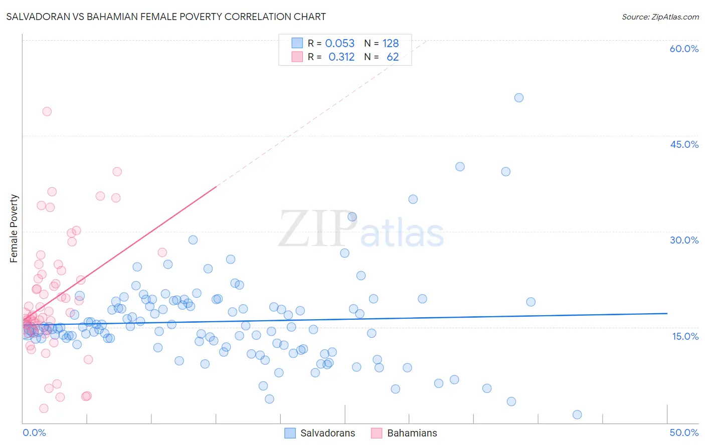 Salvadoran vs Bahamian Female Poverty