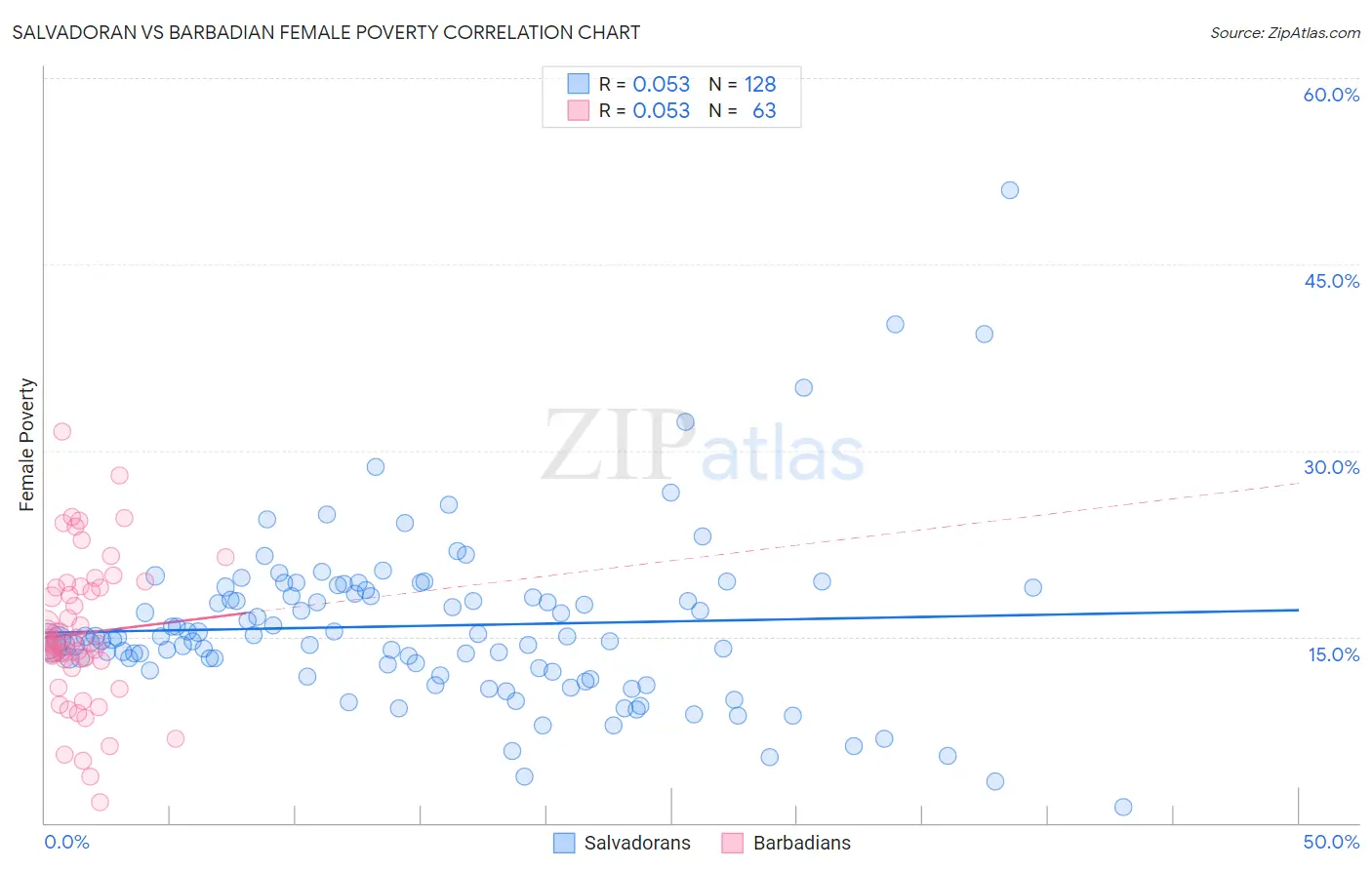 Salvadoran vs Barbadian Female Poverty