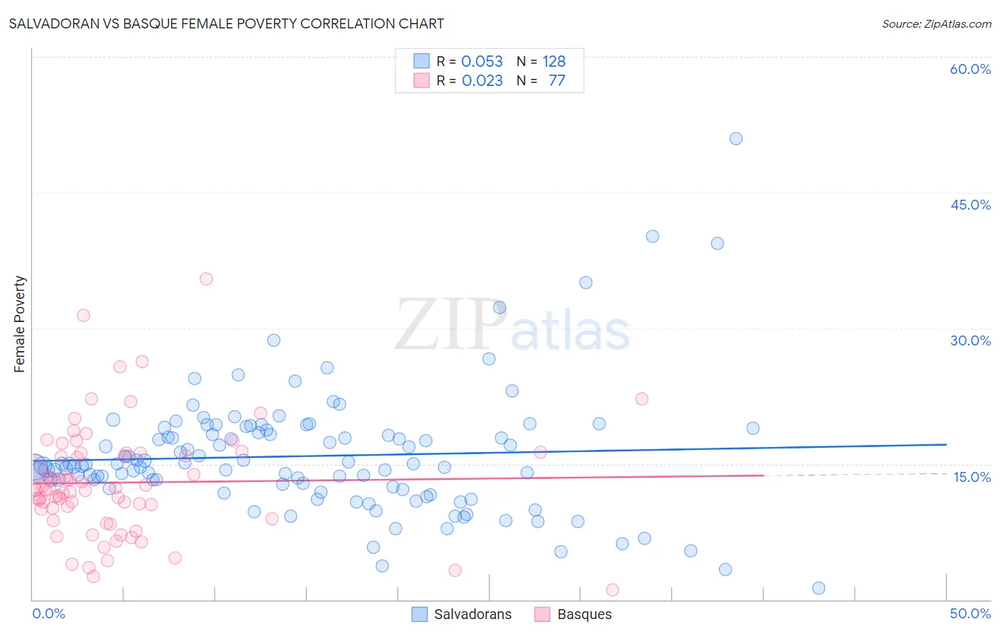 Salvadoran vs Basque Female Poverty