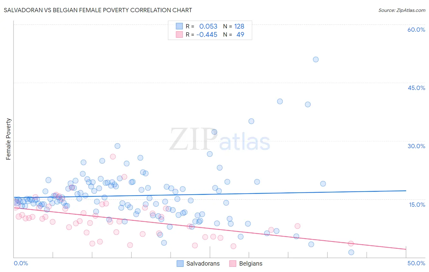Salvadoran vs Belgian Female Poverty