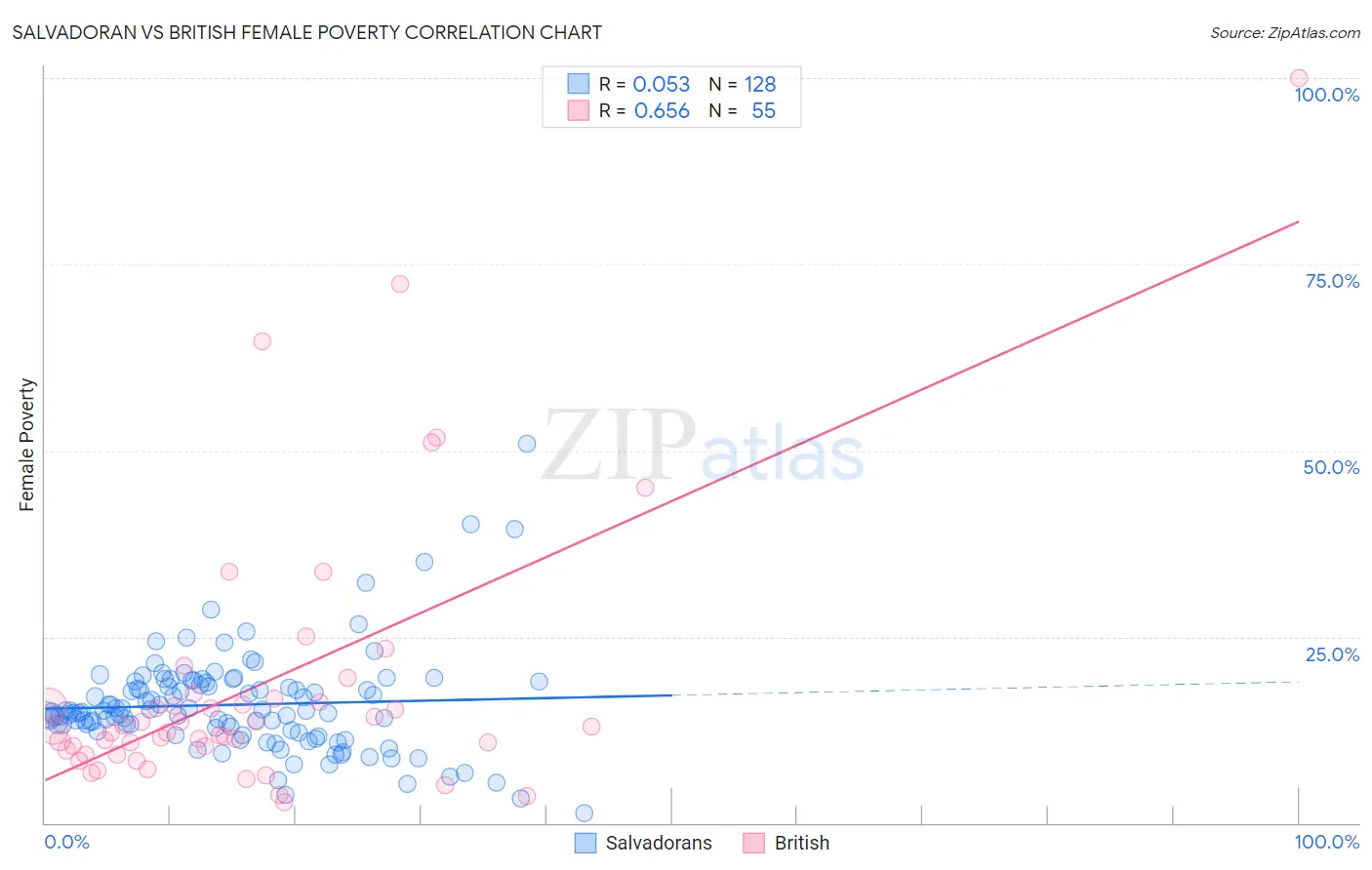 Salvadoran vs British Female Poverty