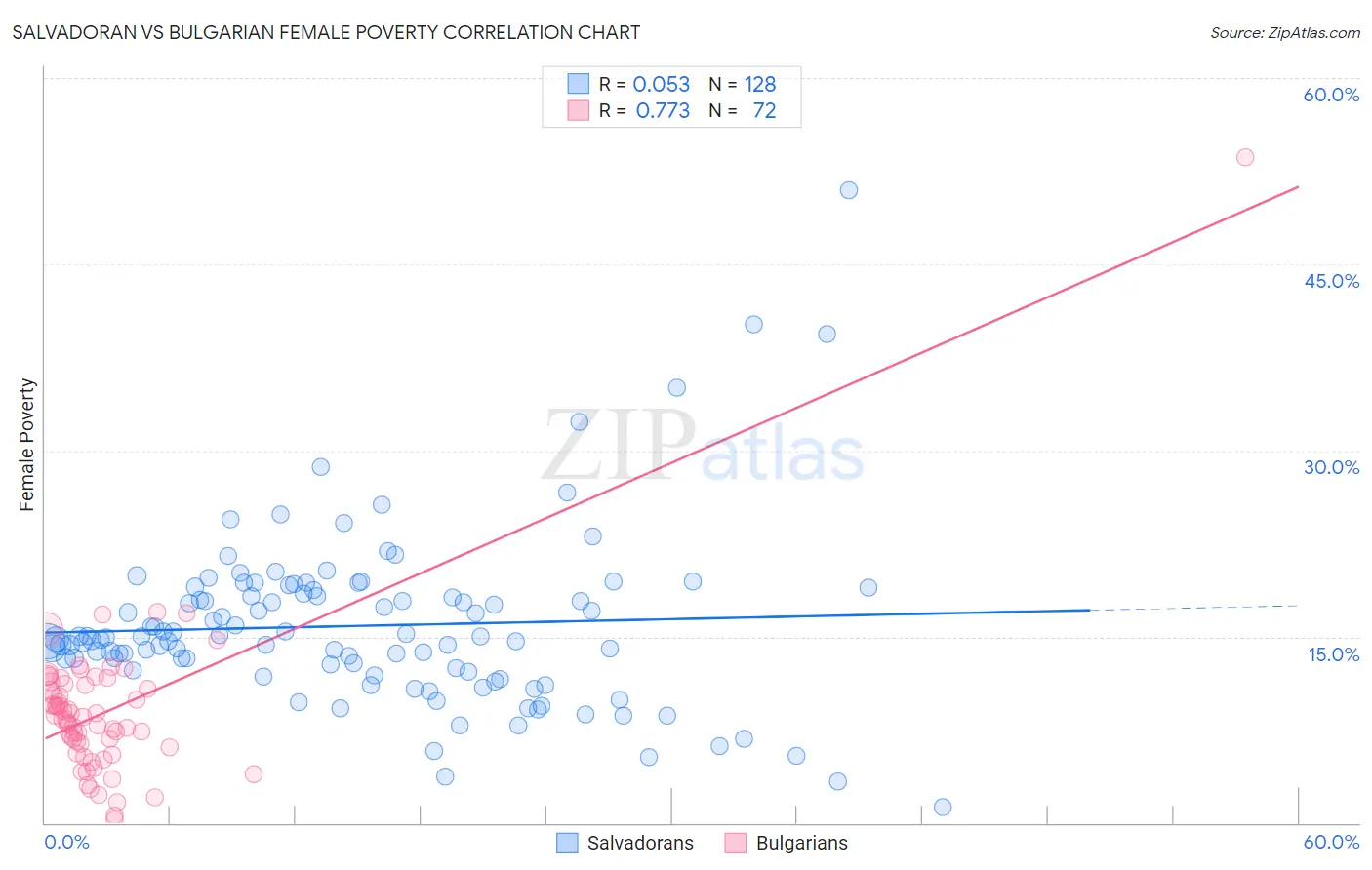 Salvadoran vs Bulgarian Female Poverty