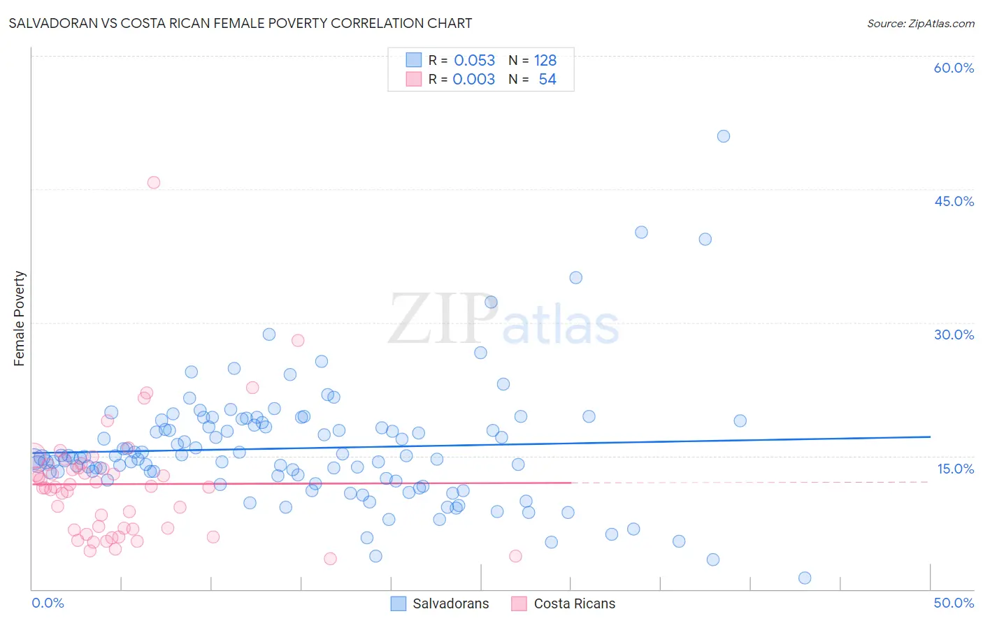 Salvadoran vs Costa Rican Female Poverty