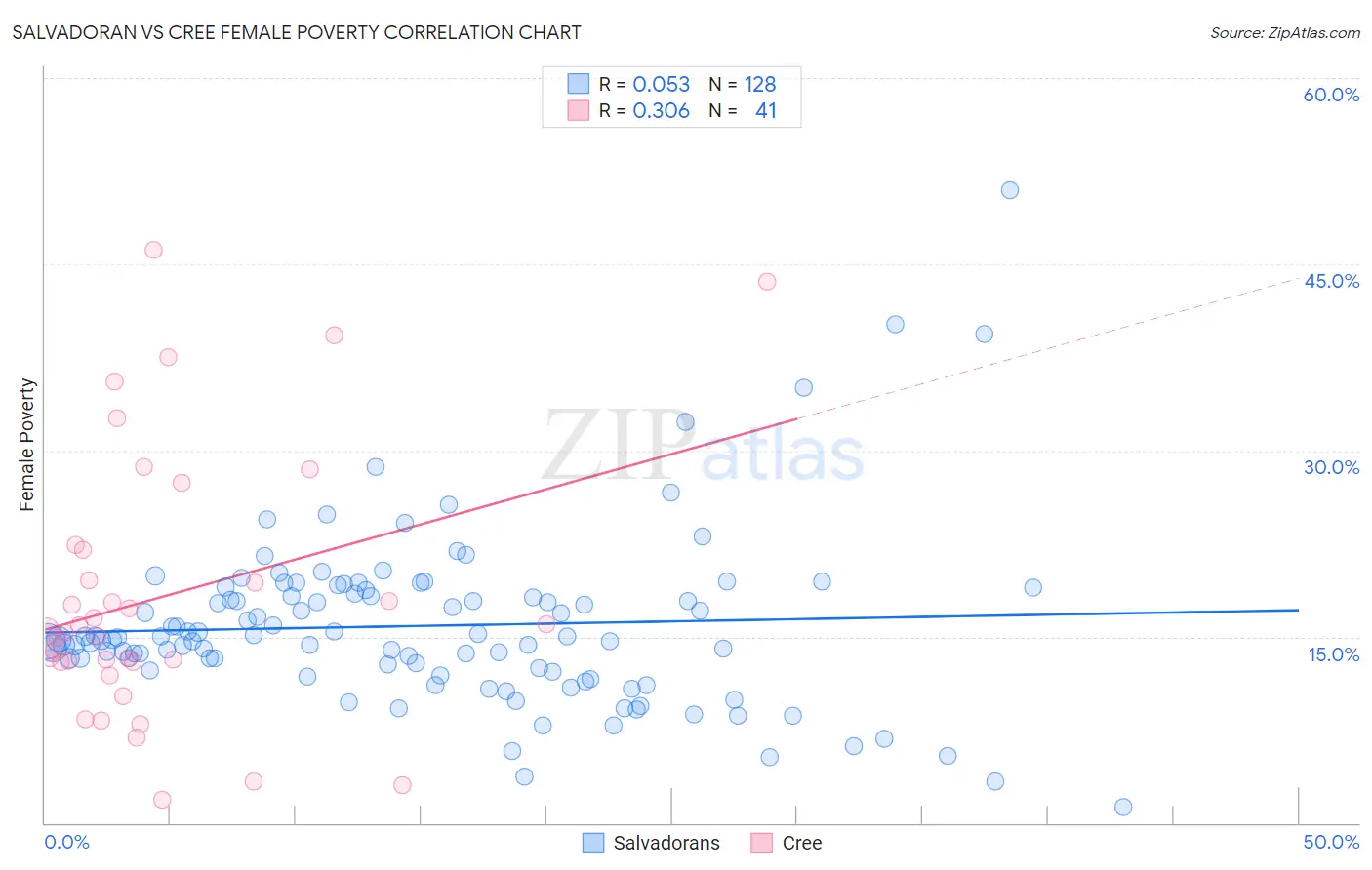 Salvadoran vs Cree Female Poverty