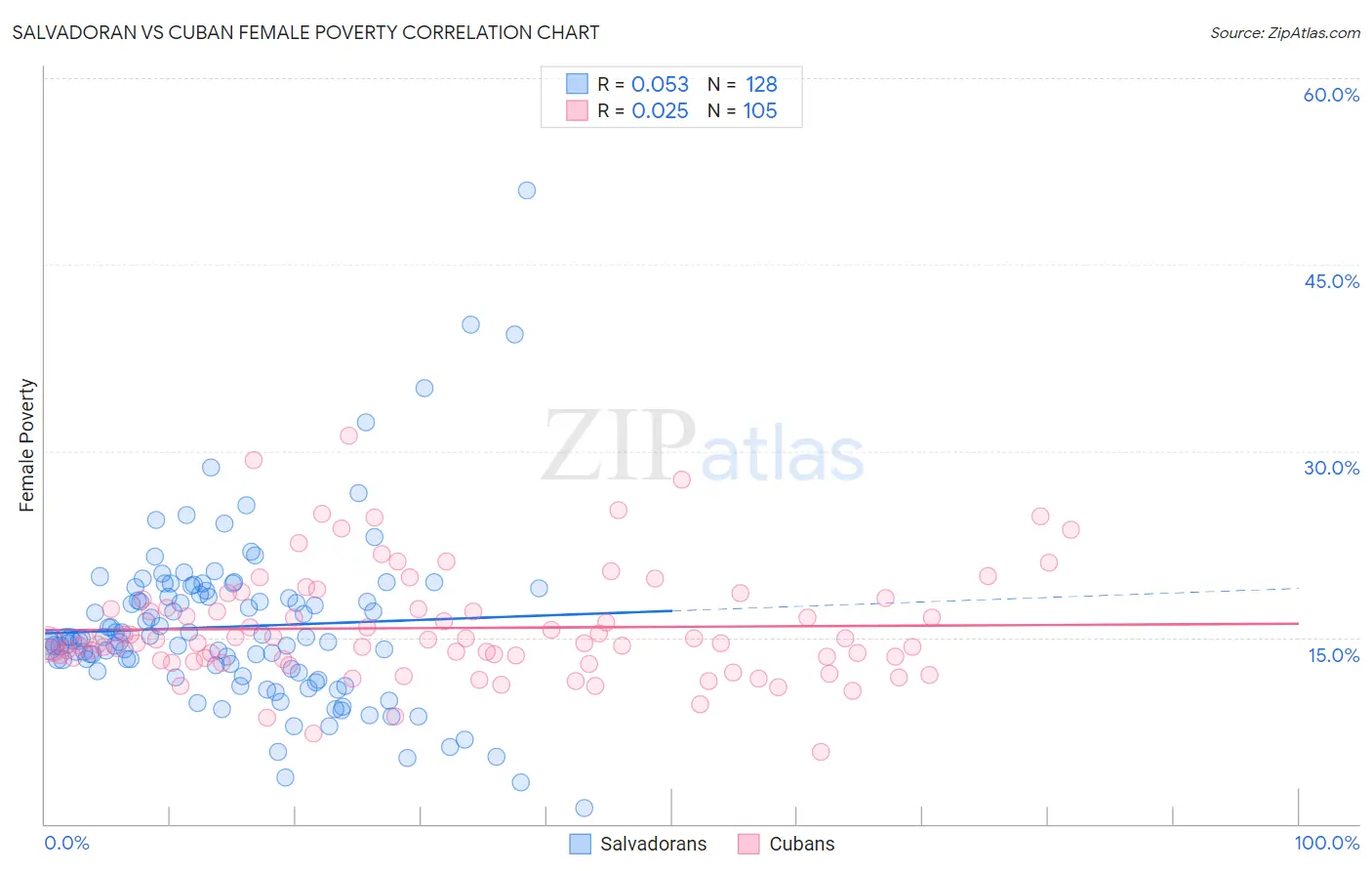 Salvadoran vs Cuban Female Poverty