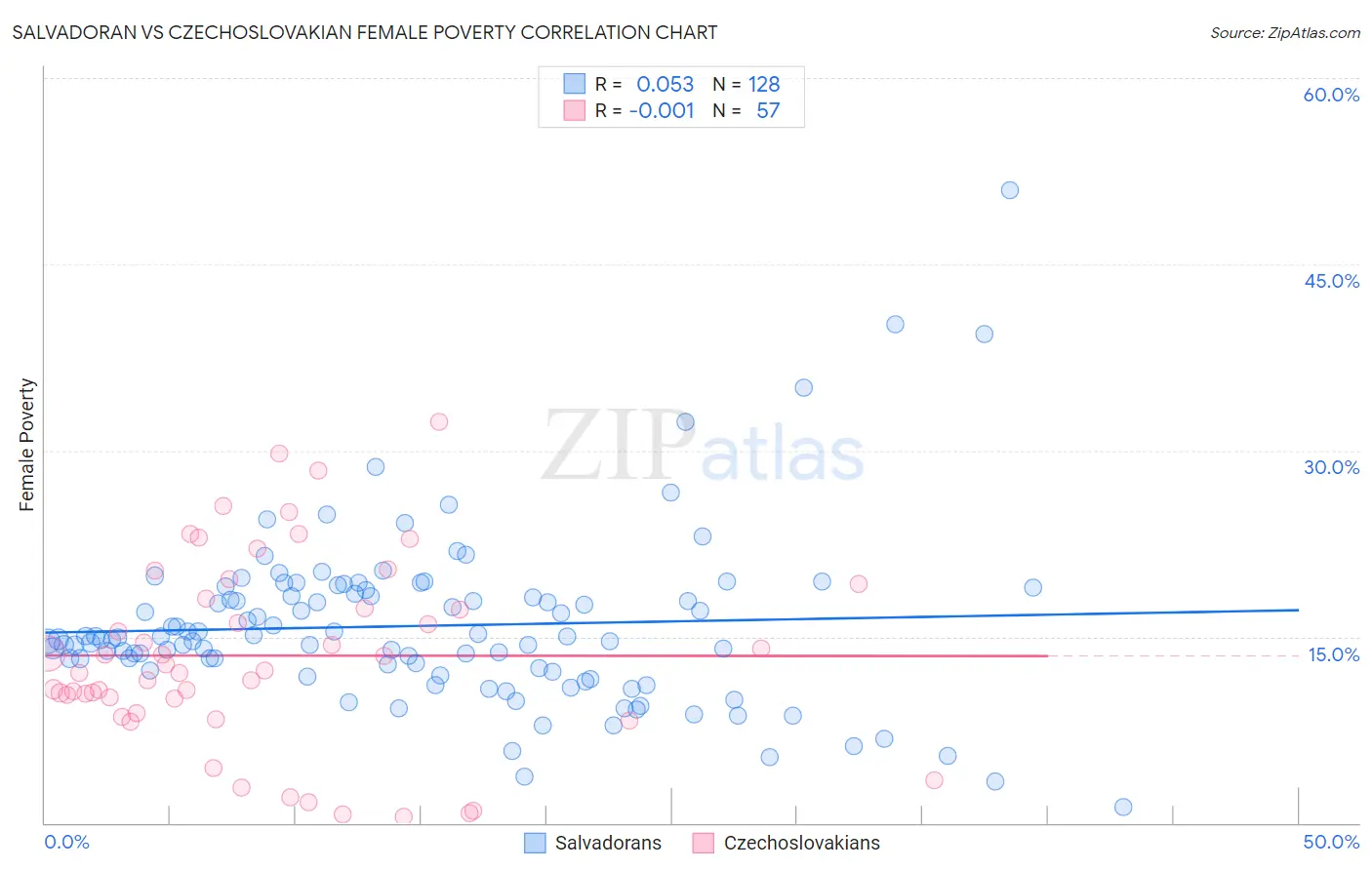 Salvadoran vs Czechoslovakian Female Poverty
