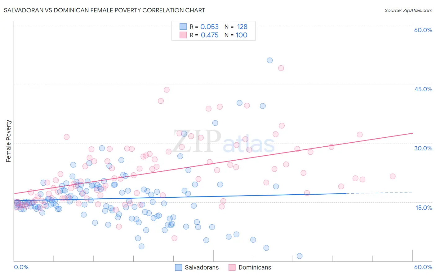 Salvadoran vs Dominican Female Poverty