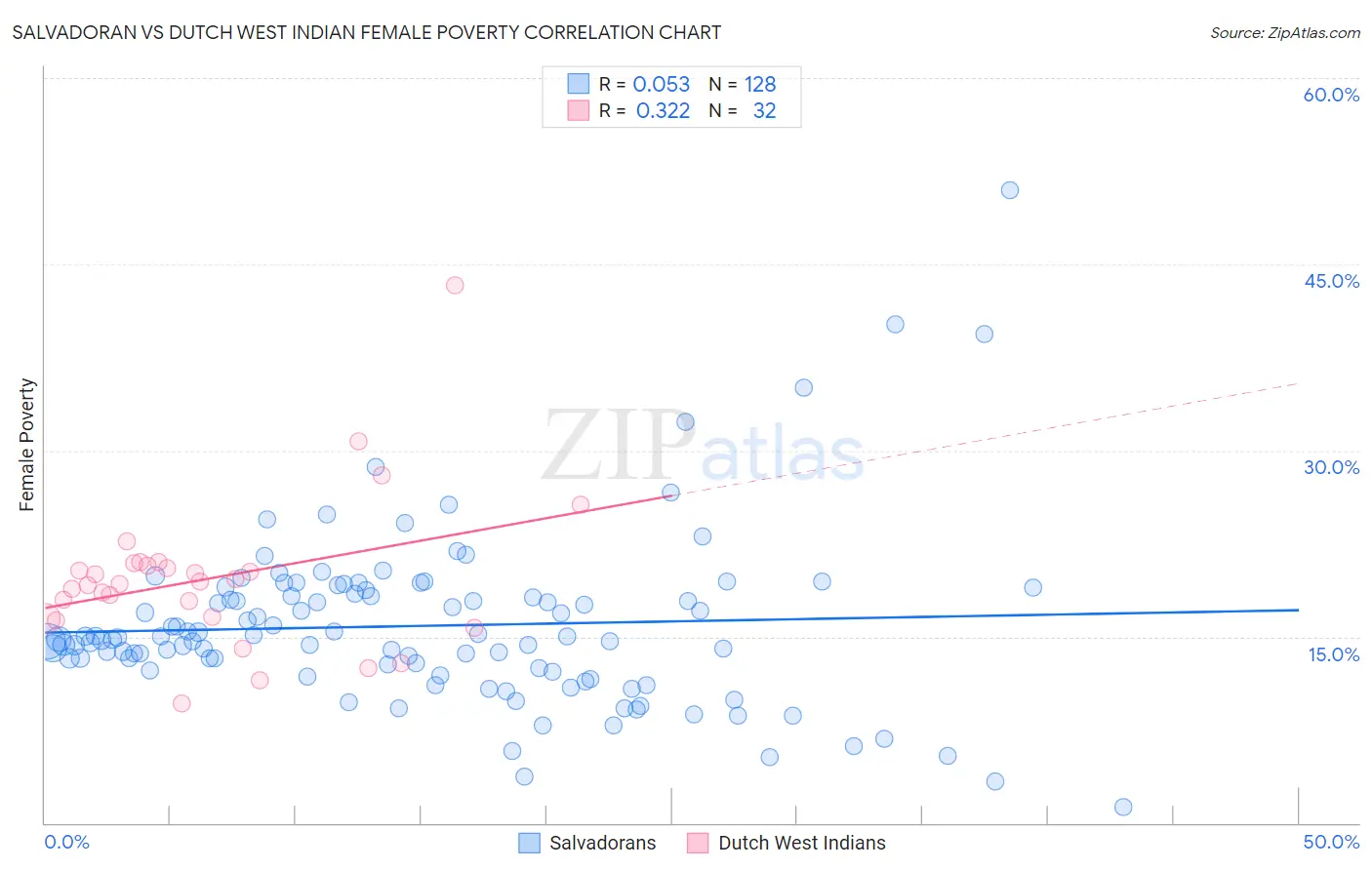 Salvadoran vs Dutch West Indian Female Poverty