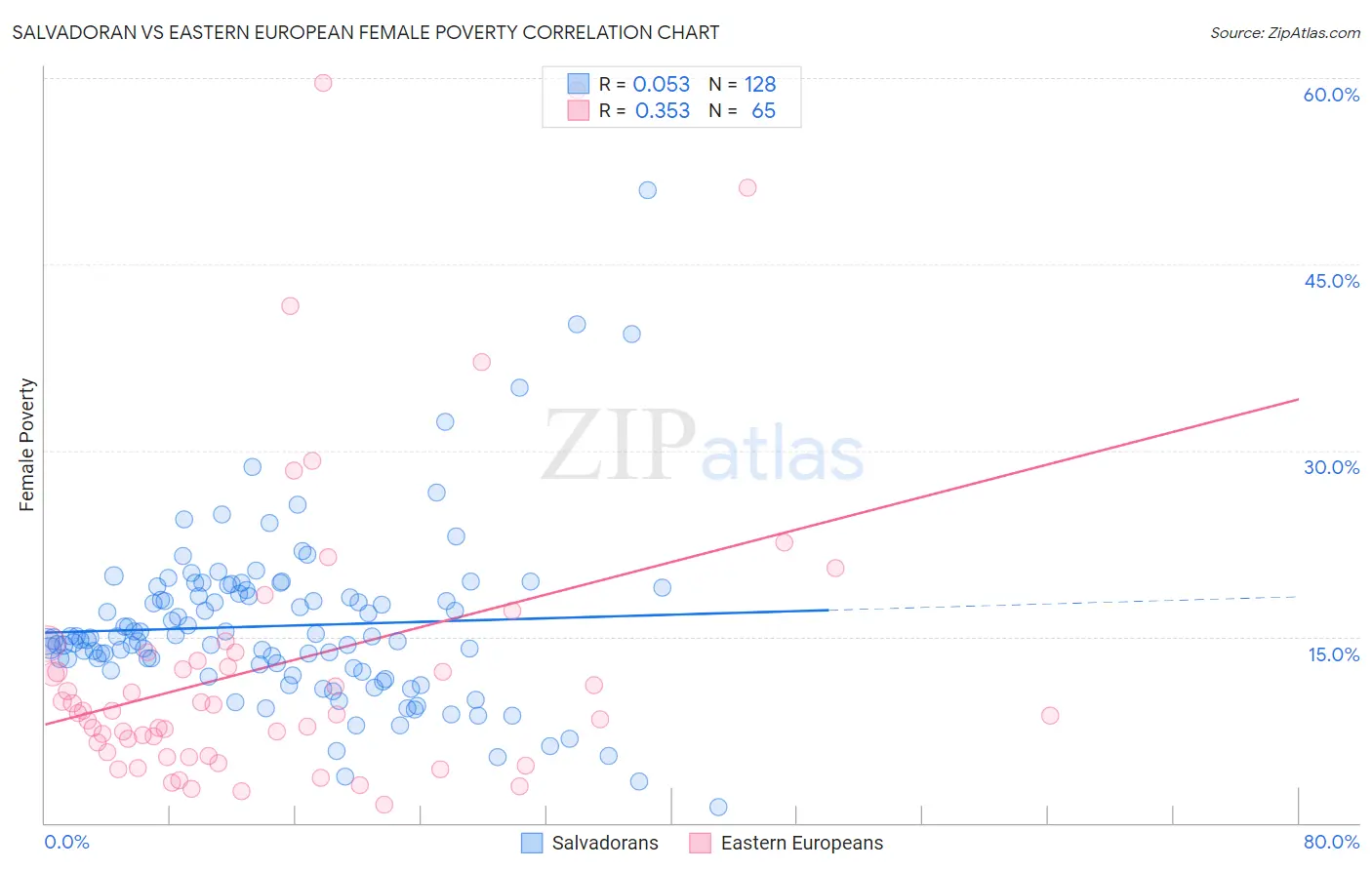 Salvadoran vs Eastern European Female Poverty