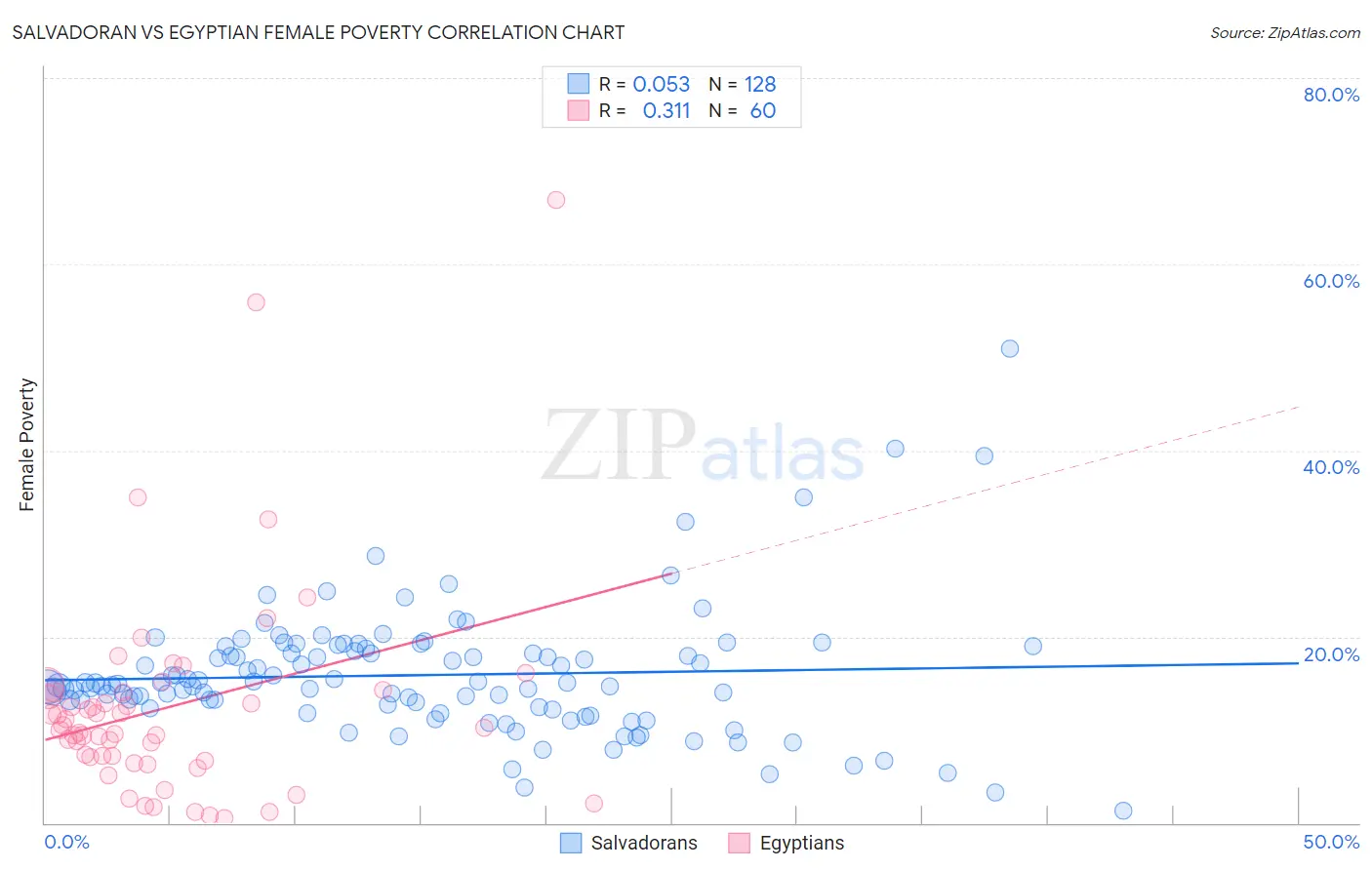 Salvadoran vs Egyptian Female Poverty