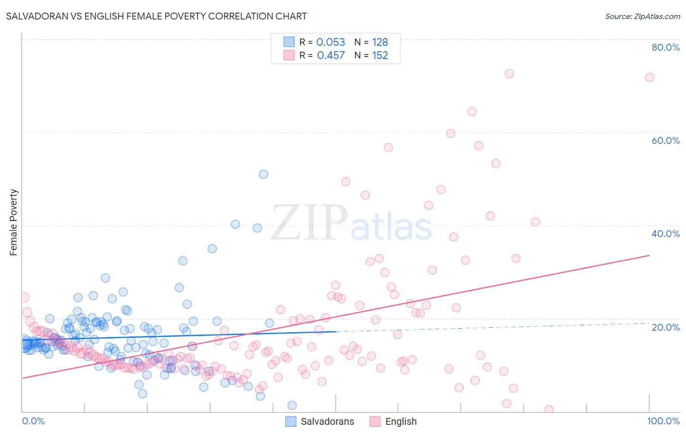 Salvadoran vs English Female Poverty