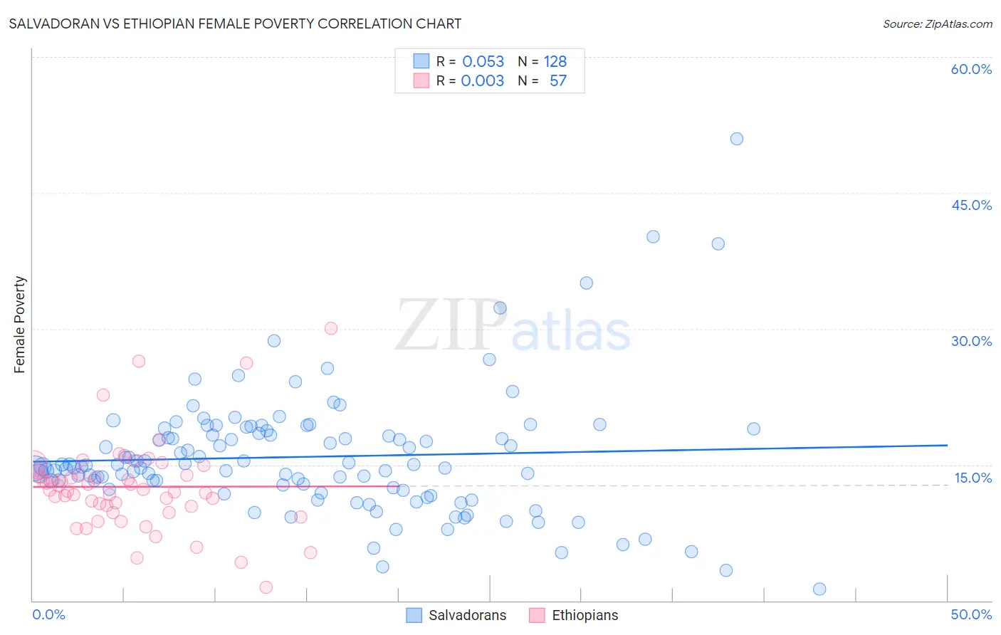 Salvadoran vs Ethiopian Female Poverty