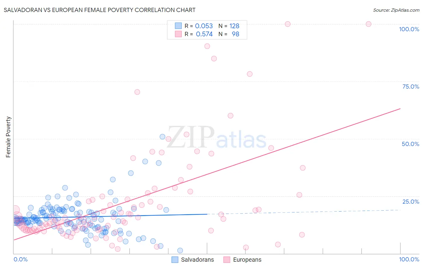 Salvadoran vs European Female Poverty
