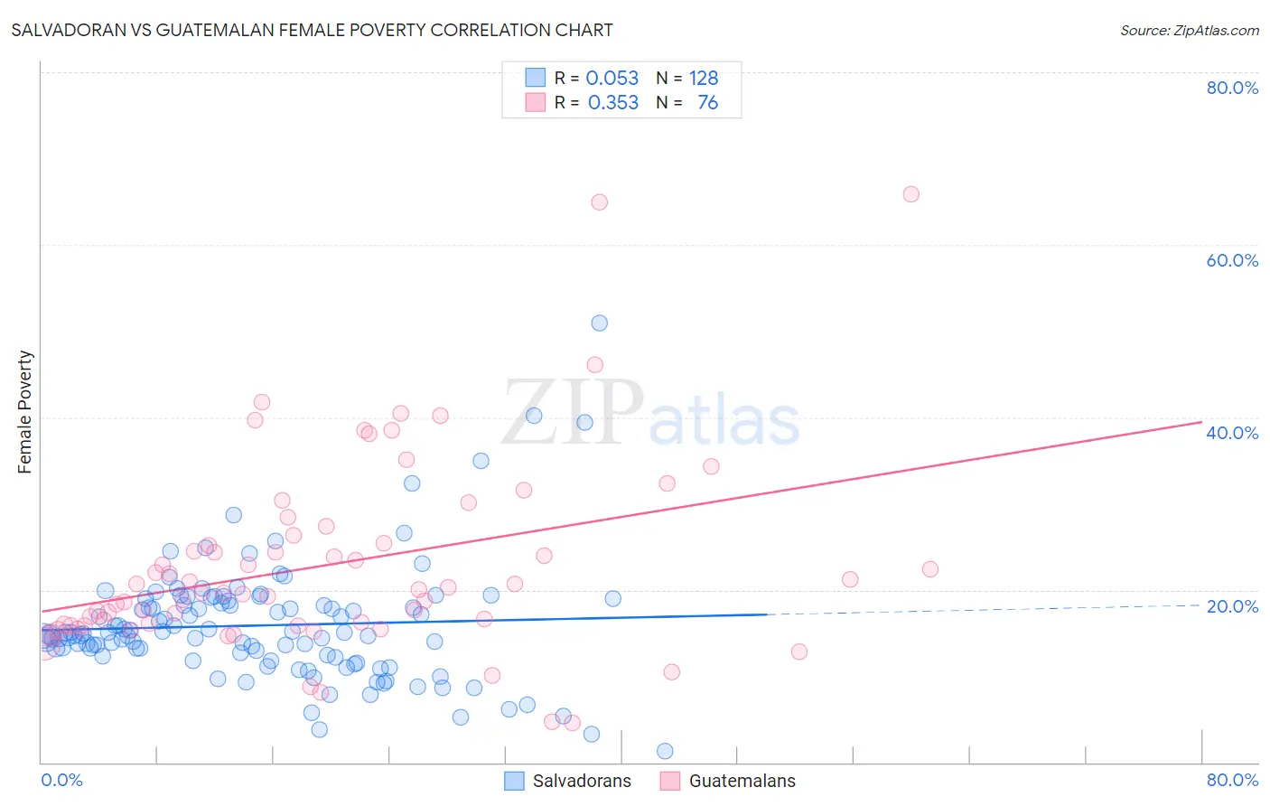 Salvadoran vs Guatemalan Female Poverty