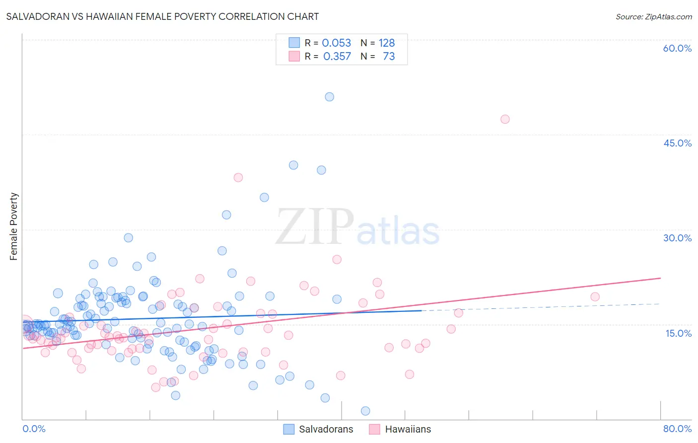 Salvadoran vs Hawaiian Female Poverty