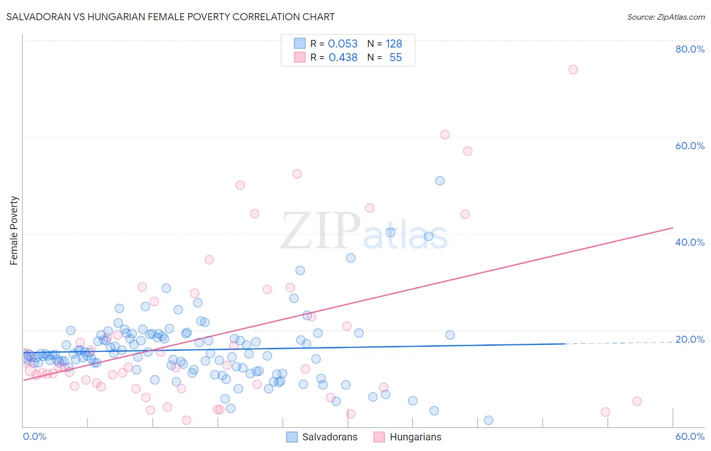 Salvadoran vs Hungarian Female Poverty