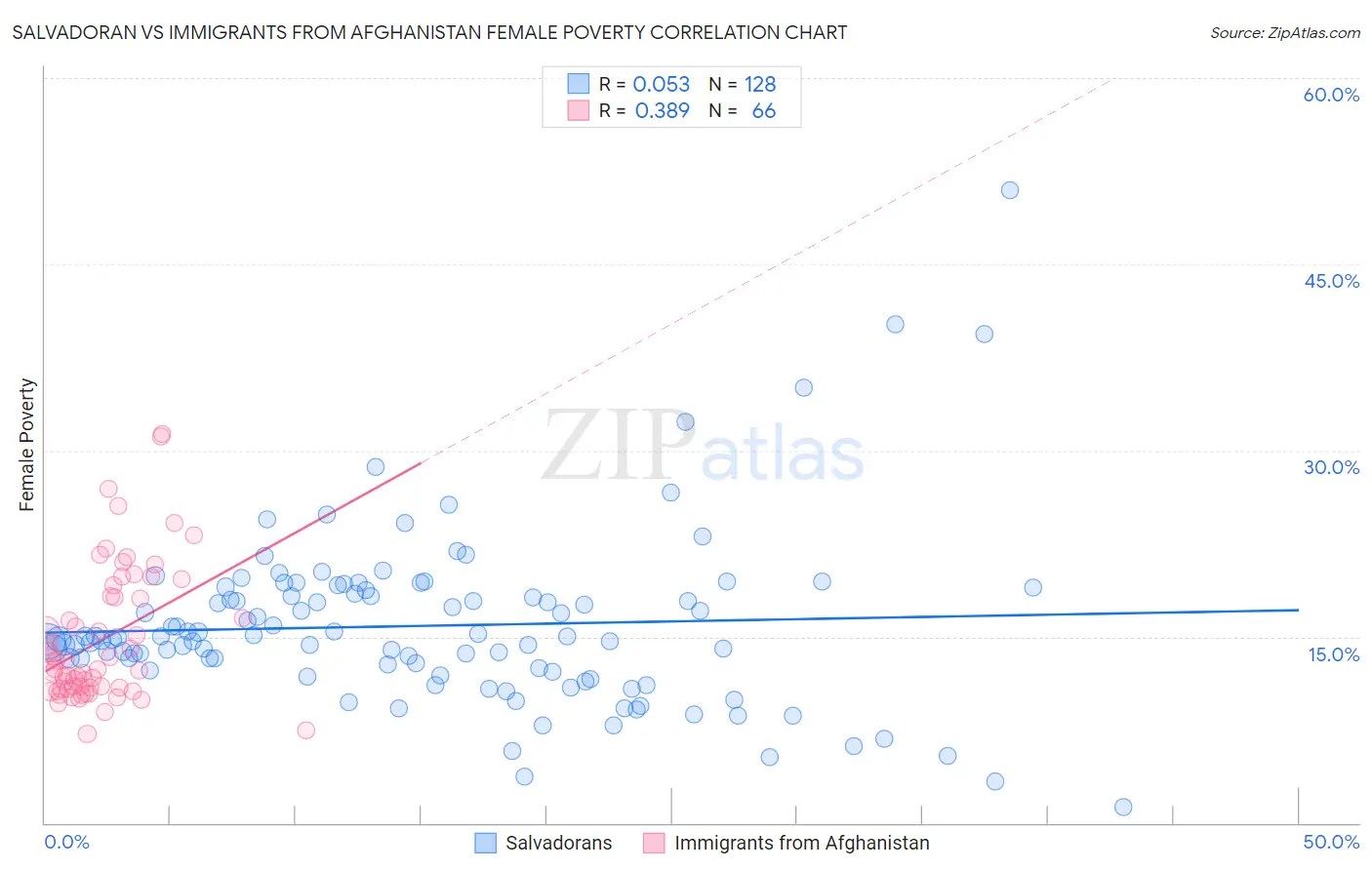 Salvadoran vs Immigrants from Afghanistan Female Poverty