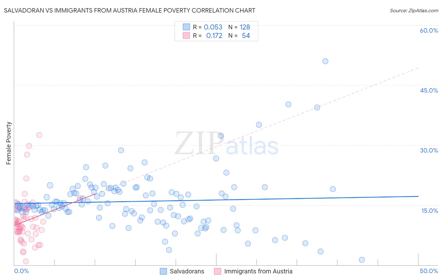 Salvadoran vs Immigrants from Austria Female Poverty