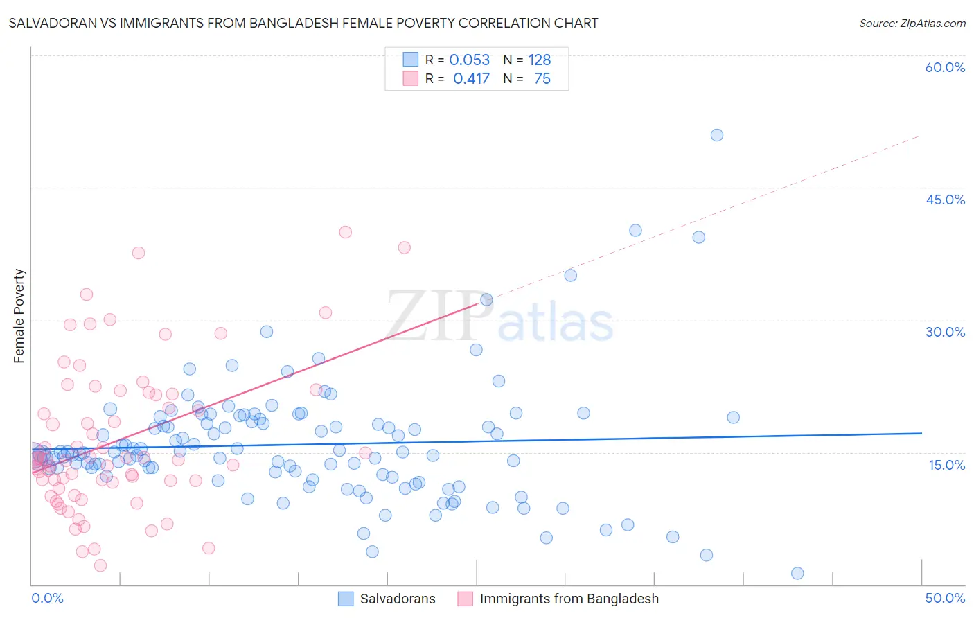 Salvadoran vs Immigrants from Bangladesh Female Poverty