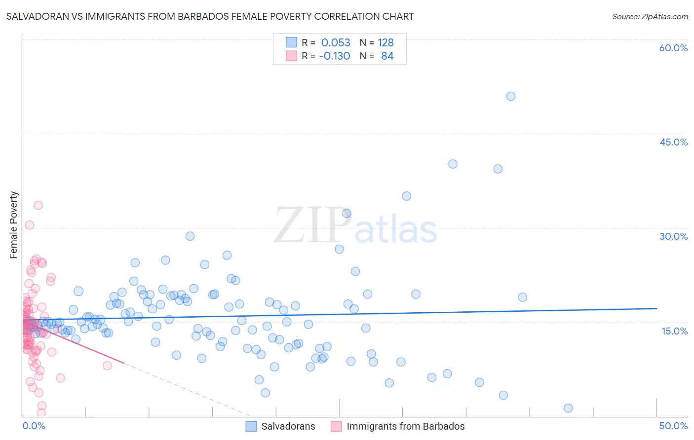 Salvadoran vs Immigrants from Barbados Female Poverty
