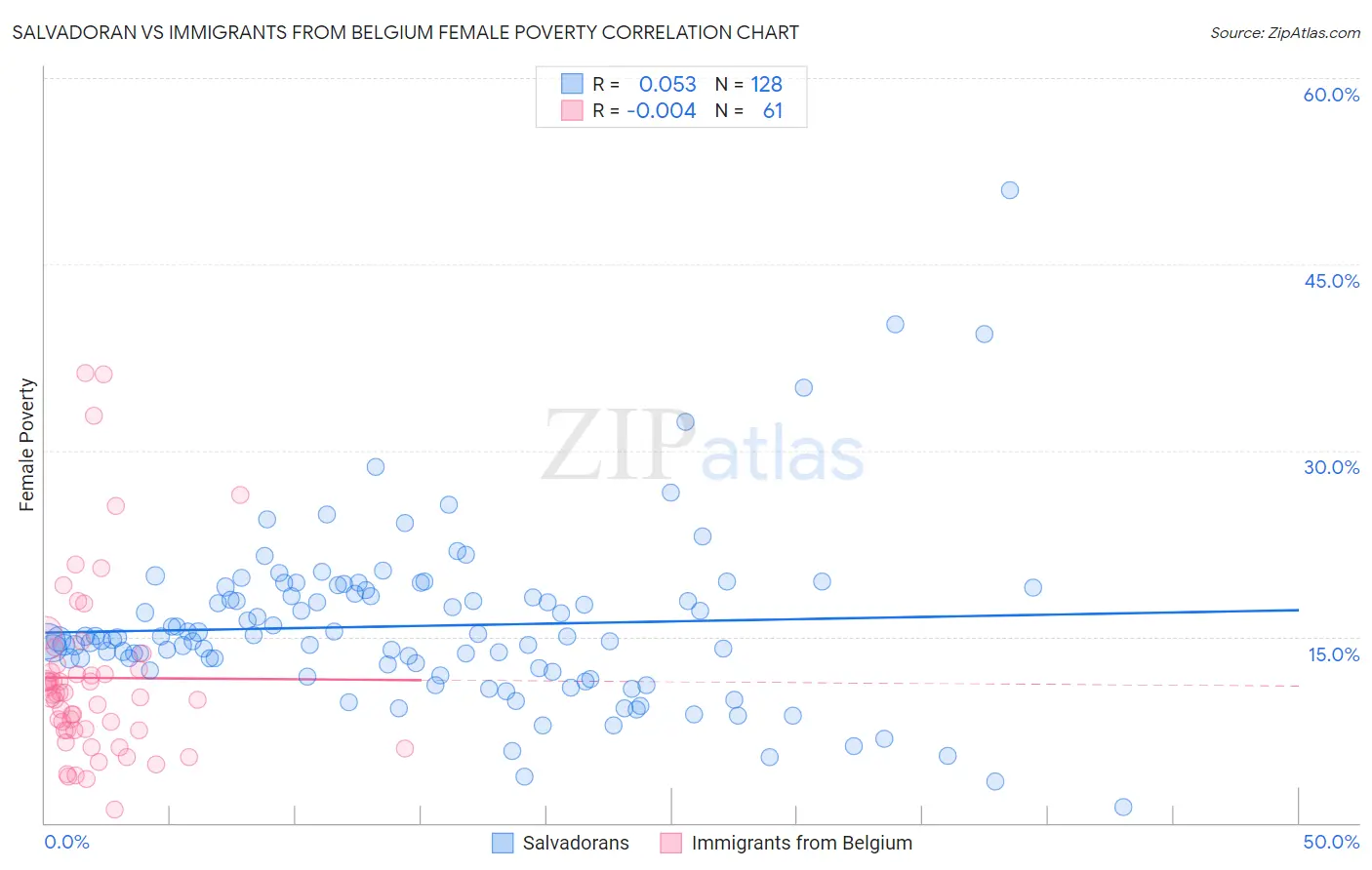 Salvadoran vs Immigrants from Belgium Female Poverty