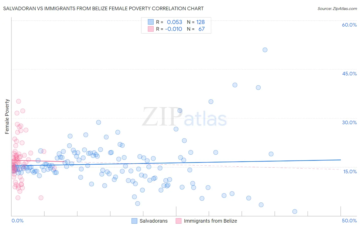Salvadoran vs Immigrants from Belize Female Poverty