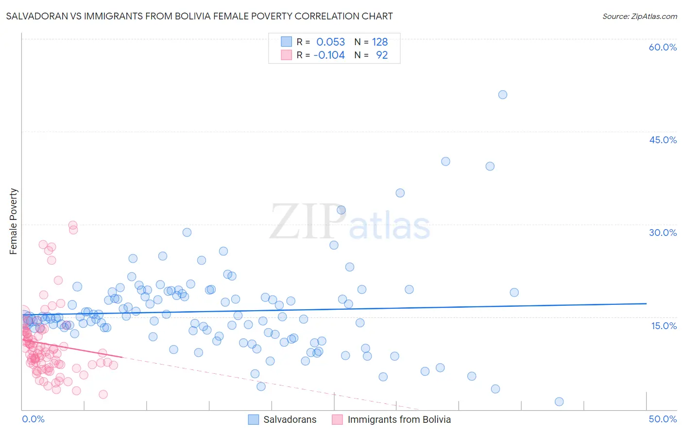 Salvadoran vs Immigrants from Bolivia Female Poverty