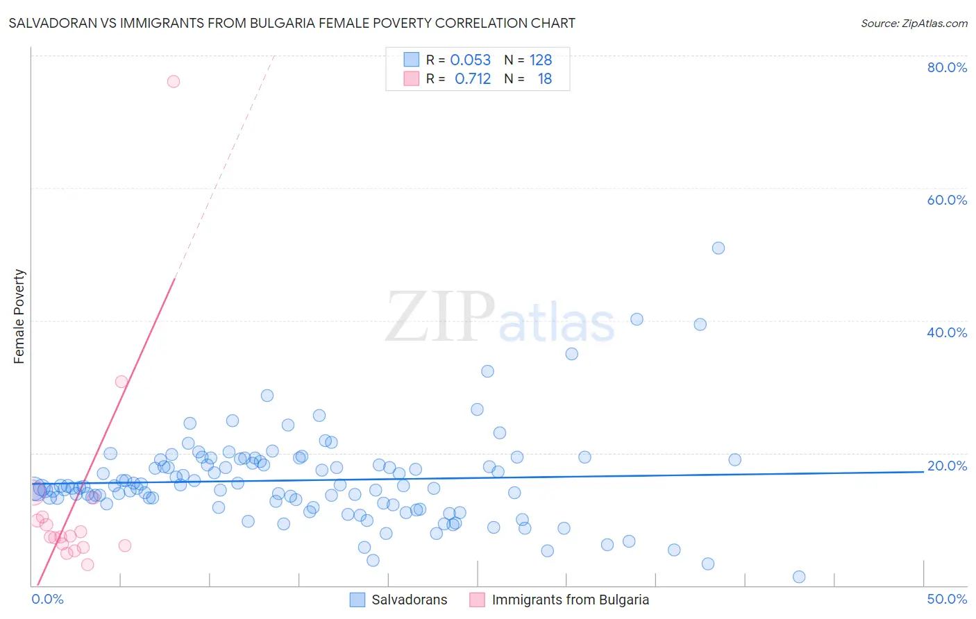Salvadoran vs Immigrants from Bulgaria Female Poverty