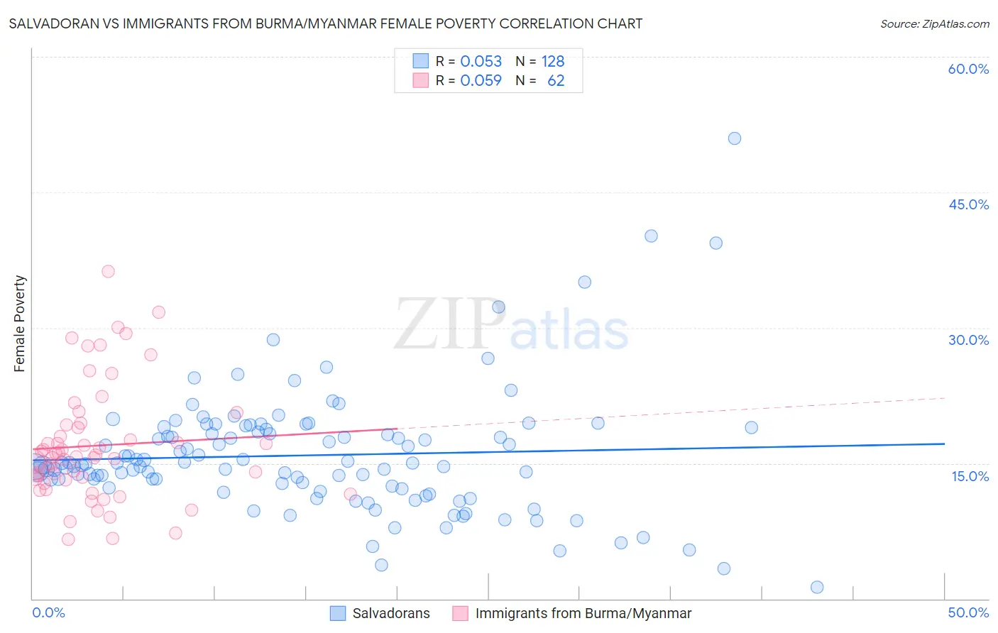 Salvadoran vs Immigrants from Burma/Myanmar Female Poverty