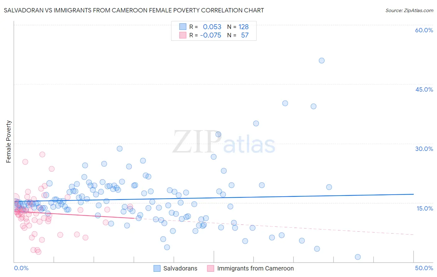 Salvadoran vs Immigrants from Cameroon Female Poverty