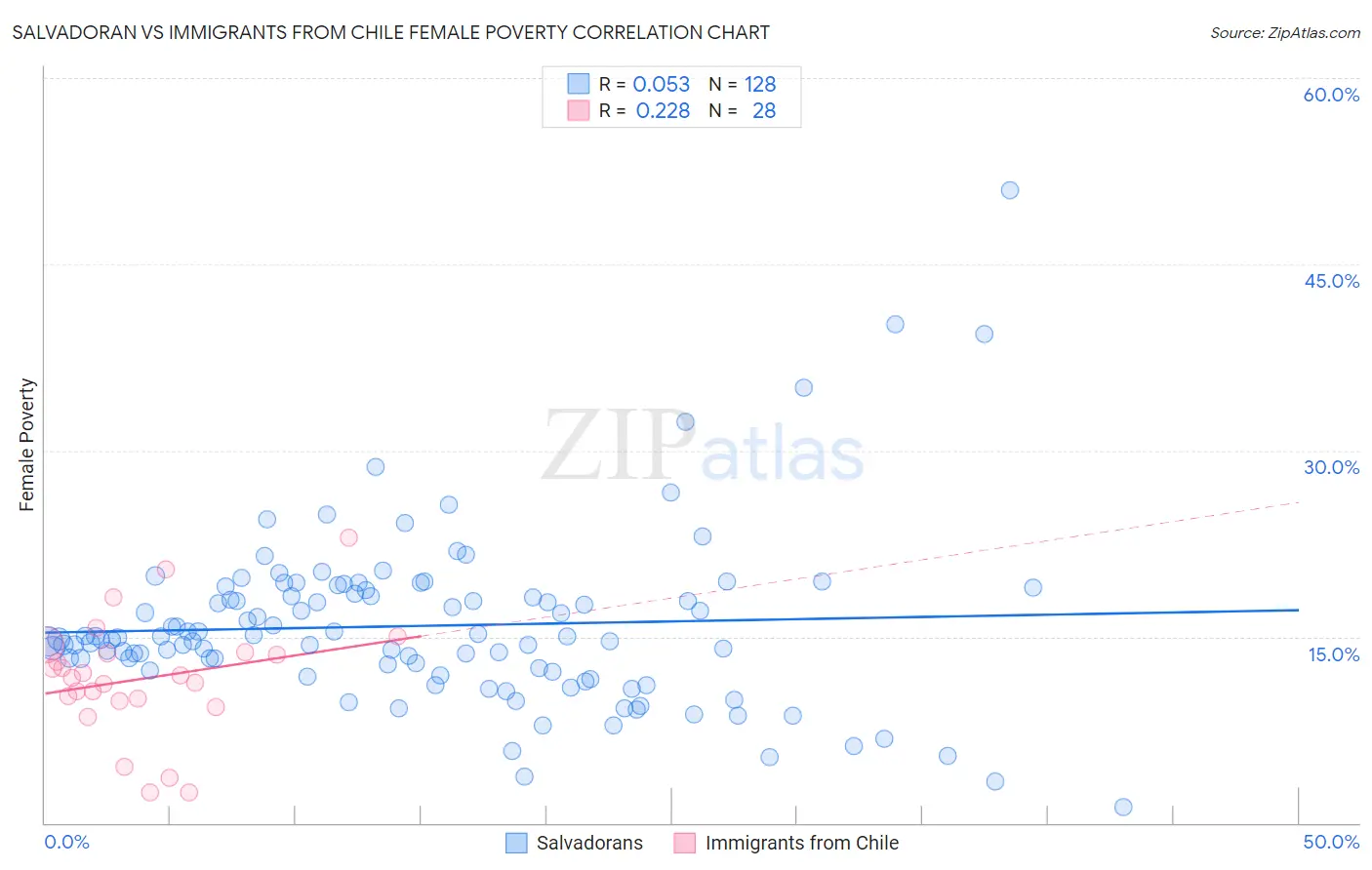 Salvadoran vs Immigrants from Chile Female Poverty