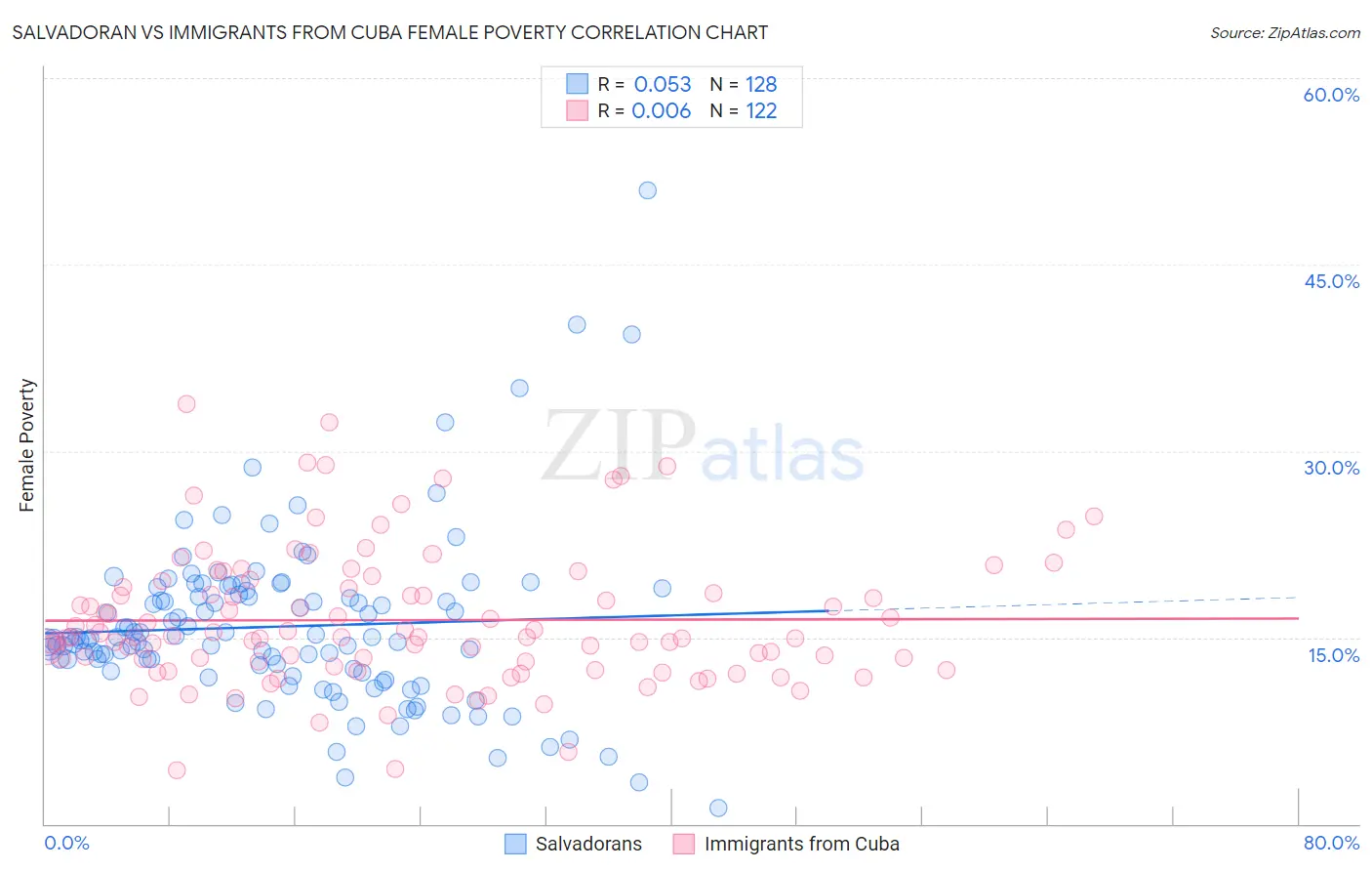 Salvadoran vs Immigrants from Cuba Female Poverty