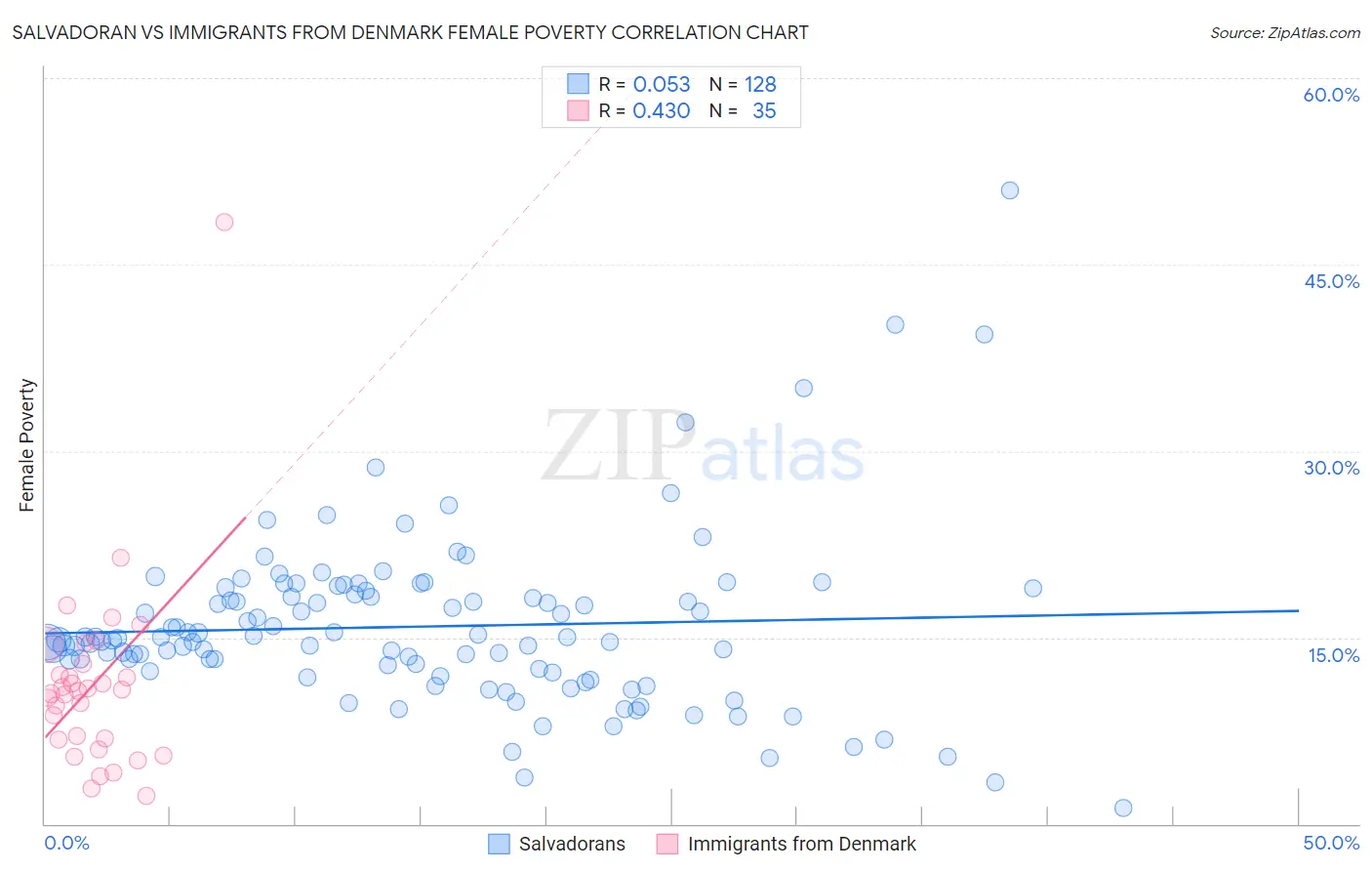 Salvadoran vs Immigrants from Denmark Female Poverty