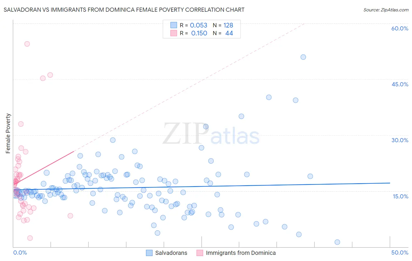 Salvadoran vs Immigrants from Dominica Female Poverty