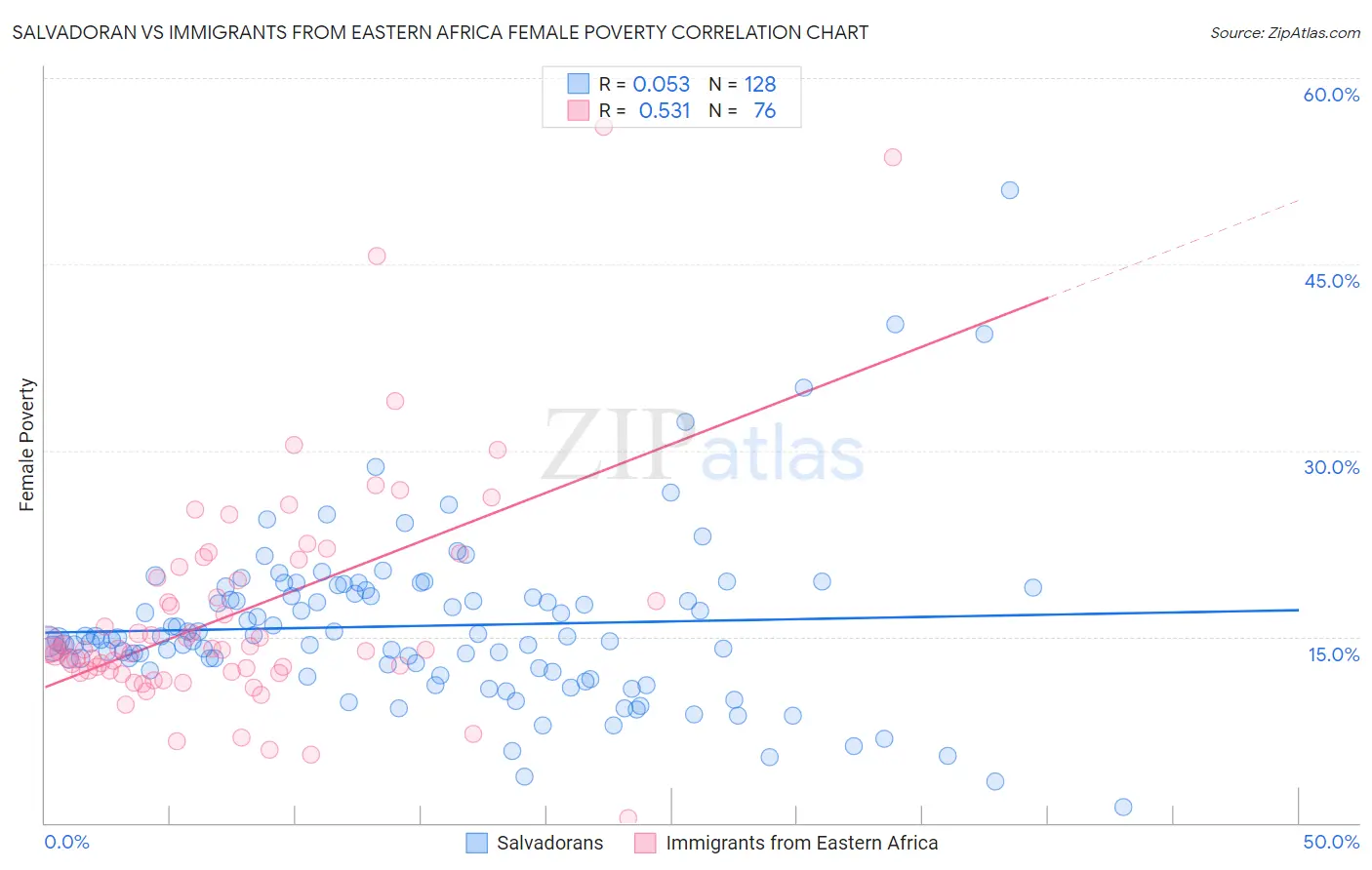 Salvadoran vs Immigrants from Eastern Africa Female Poverty