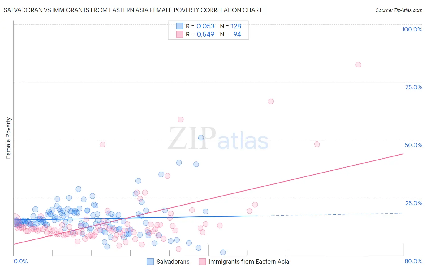 Salvadoran vs Immigrants from Eastern Asia Female Poverty