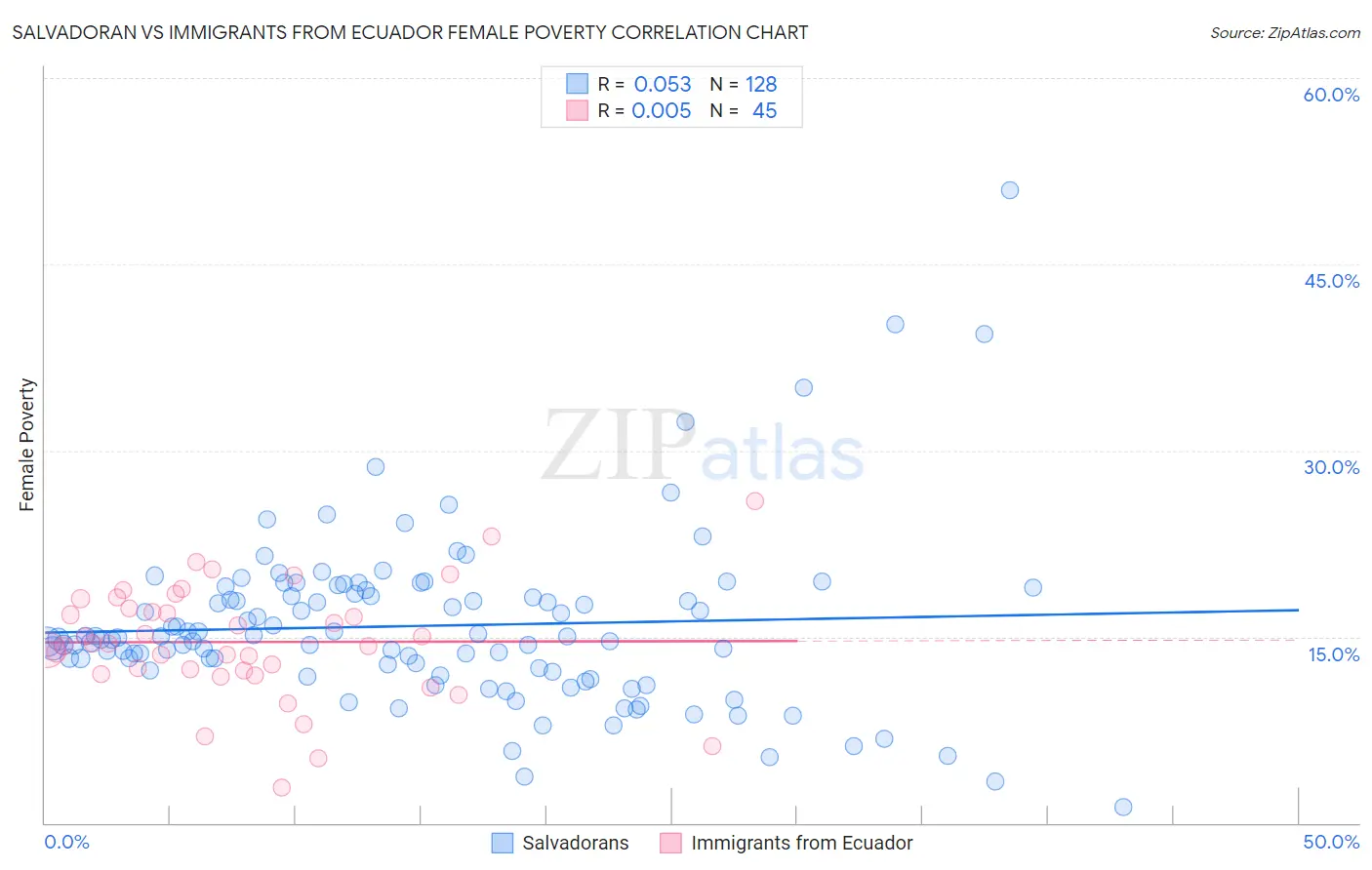 Salvadoran vs Immigrants from Ecuador Female Poverty