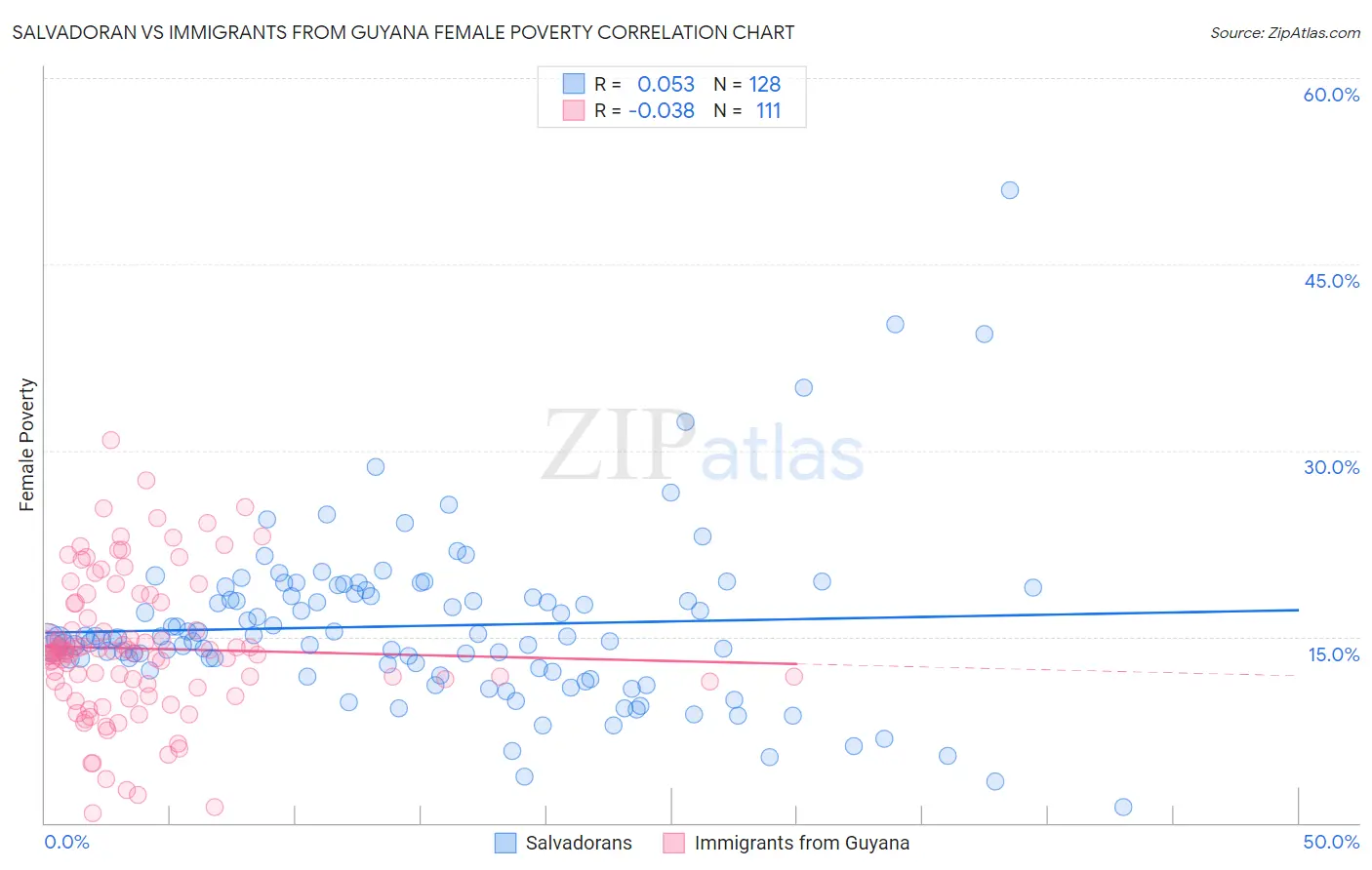 Salvadoran vs Immigrants from Guyana Female Poverty