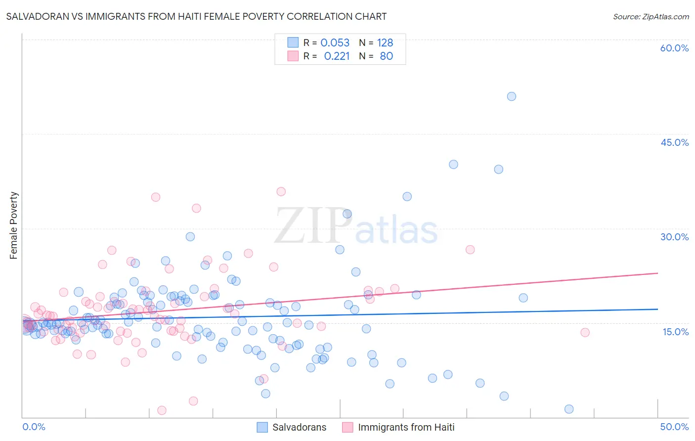 Salvadoran vs Immigrants from Haiti Female Poverty
