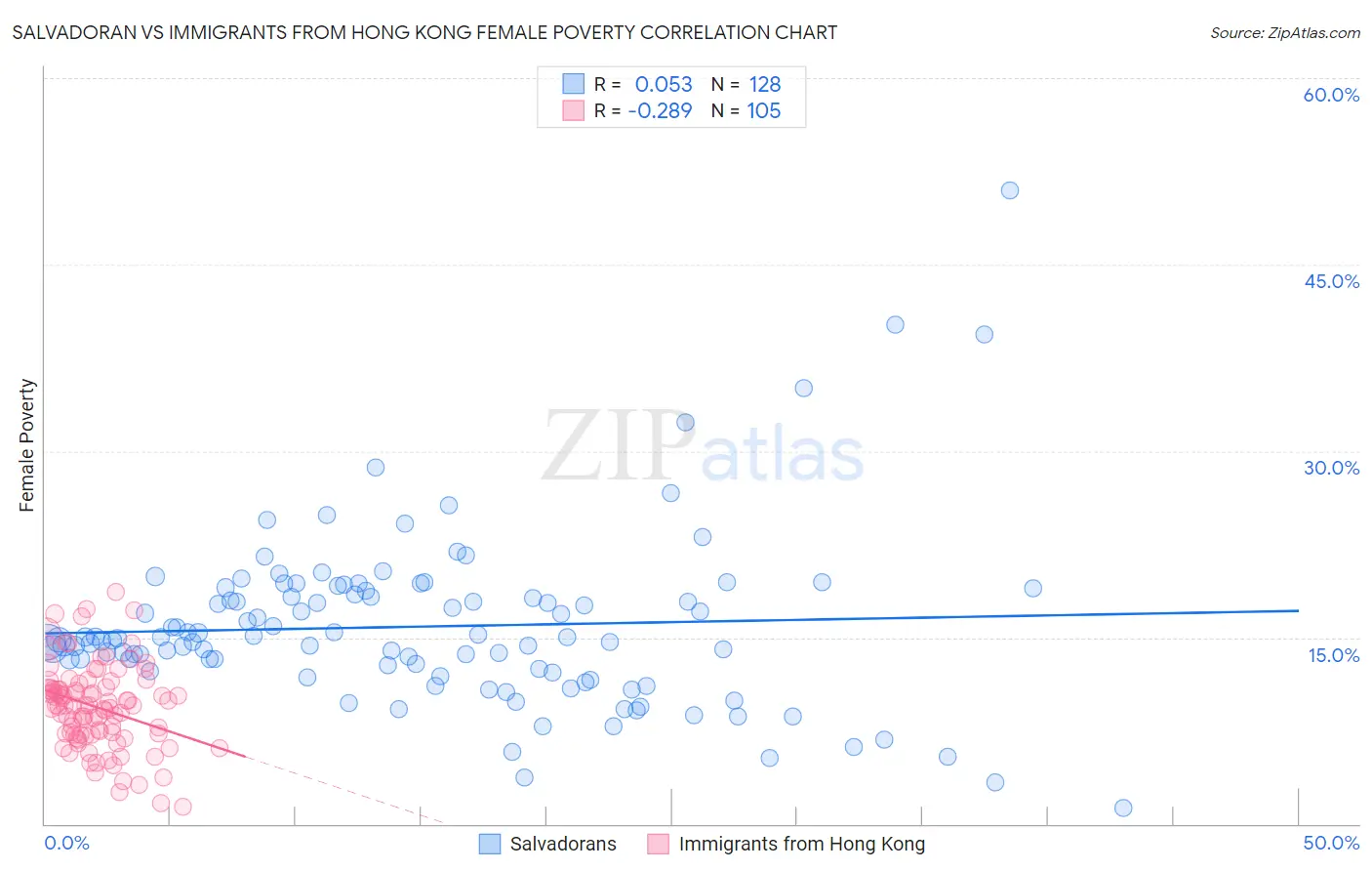 Salvadoran vs Immigrants from Hong Kong Female Poverty