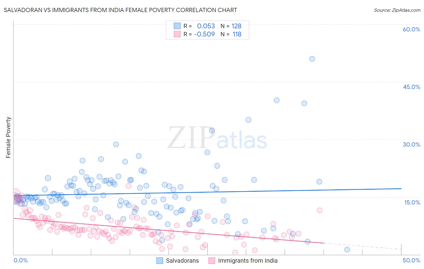 Salvadoran vs Immigrants from India Female Poverty